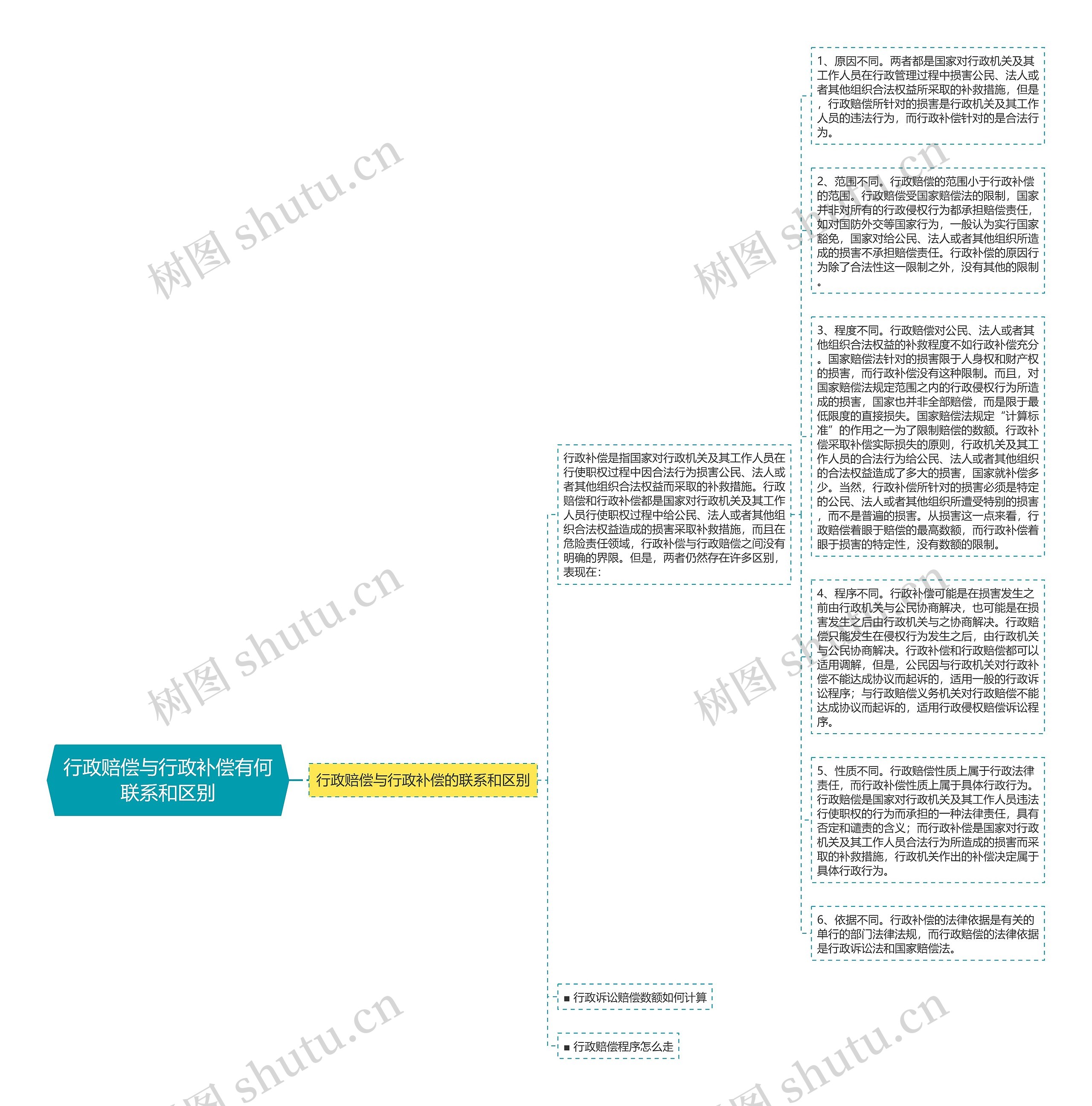 行政赔偿与行政补偿有何联系和区别思维导图