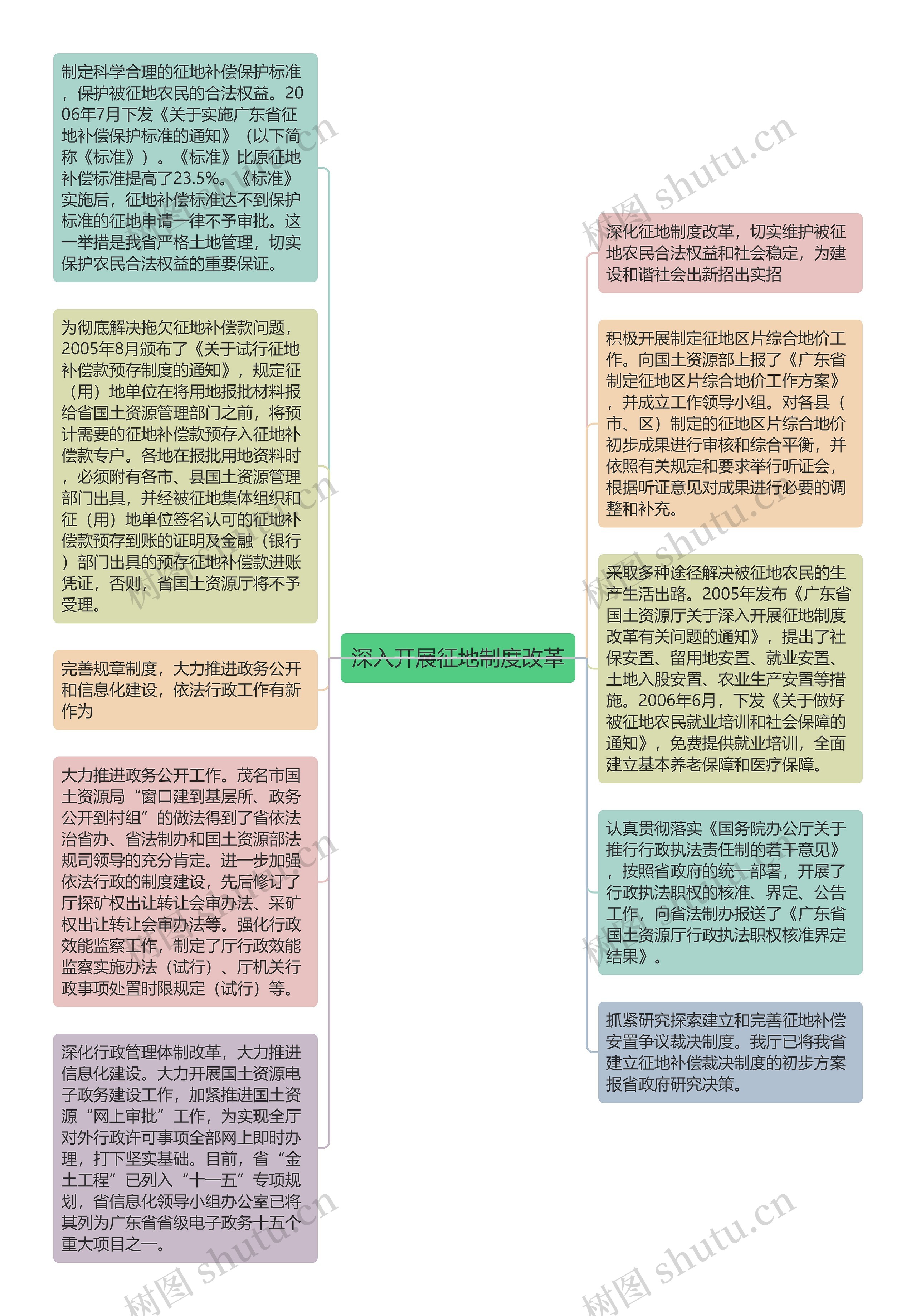 深入开展征地制度改革思维导图