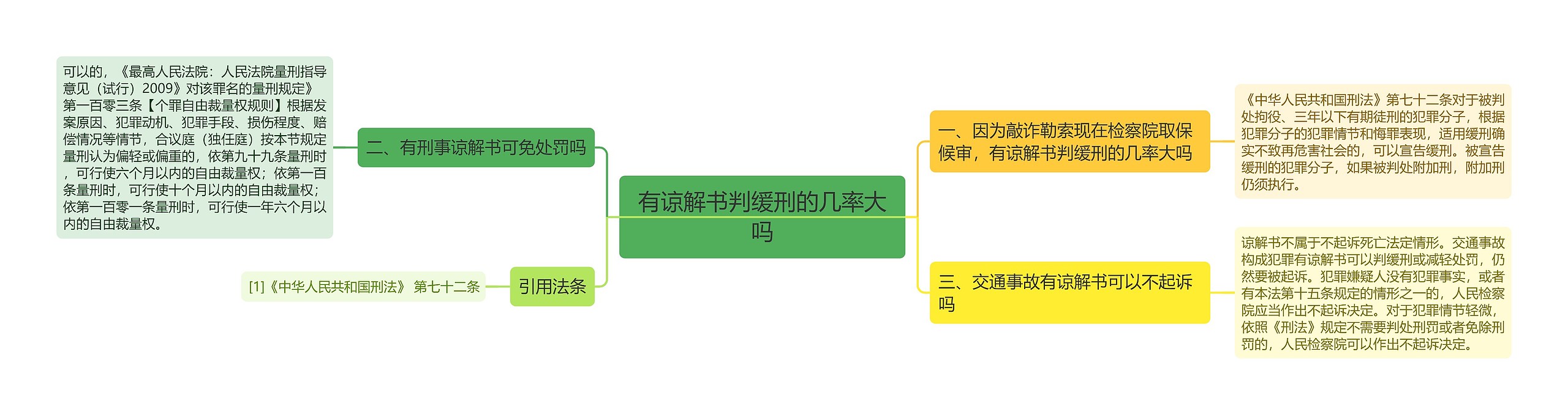 有谅解书判缓刑的几率大吗思维导图