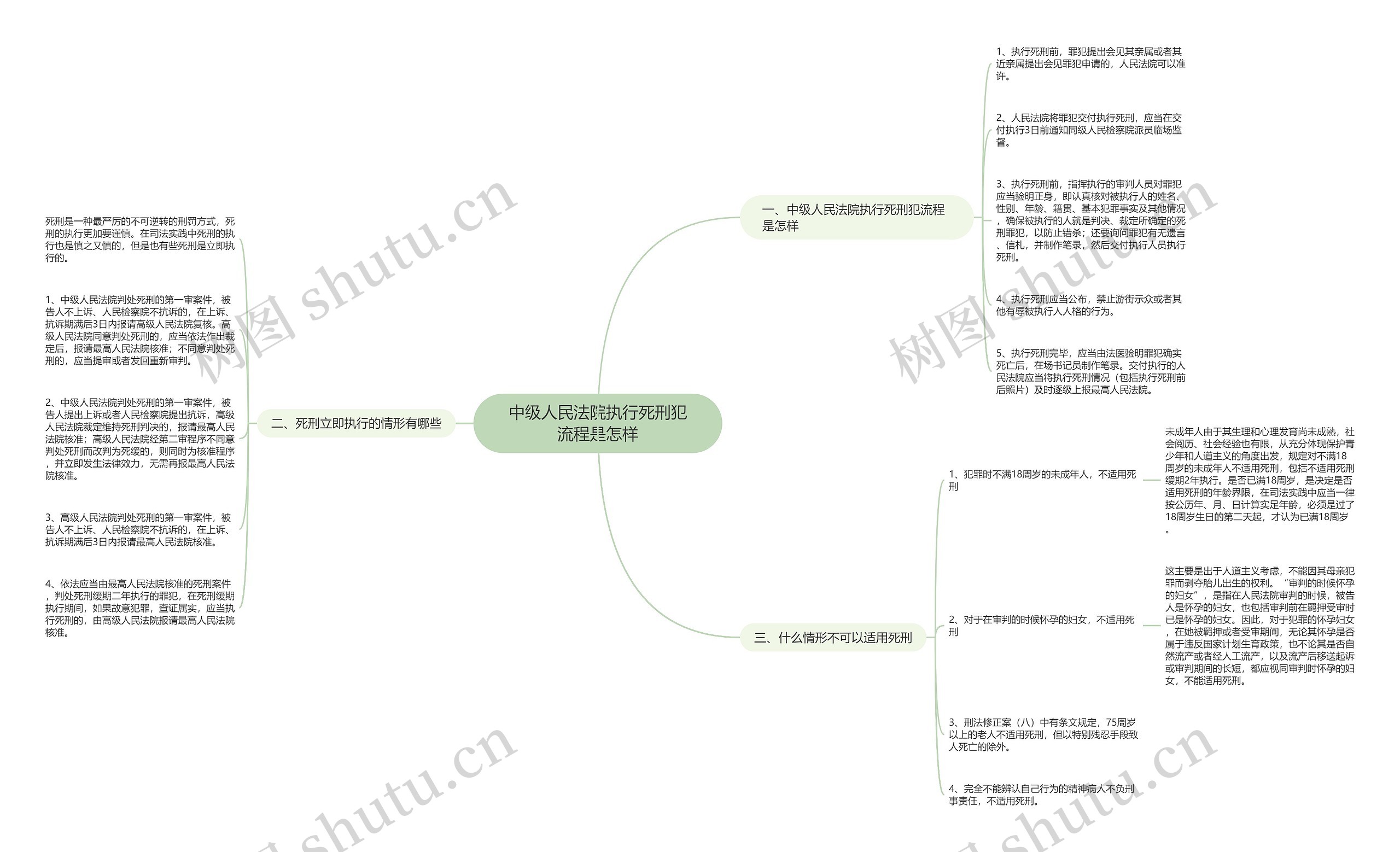 中级人民法院执行死刑犯流程是怎样思维导图