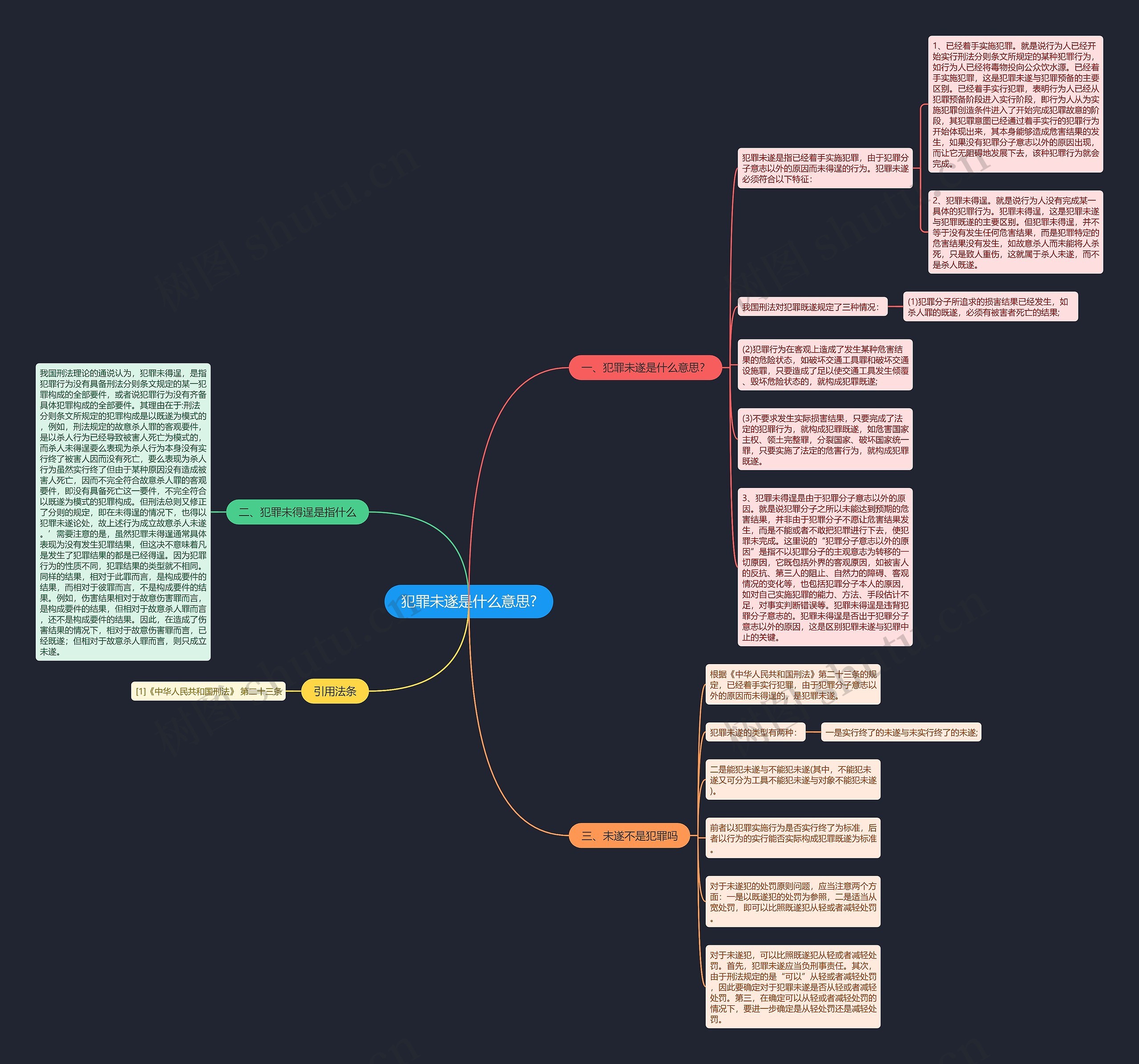 犯罪未遂是什么意思?思维导图