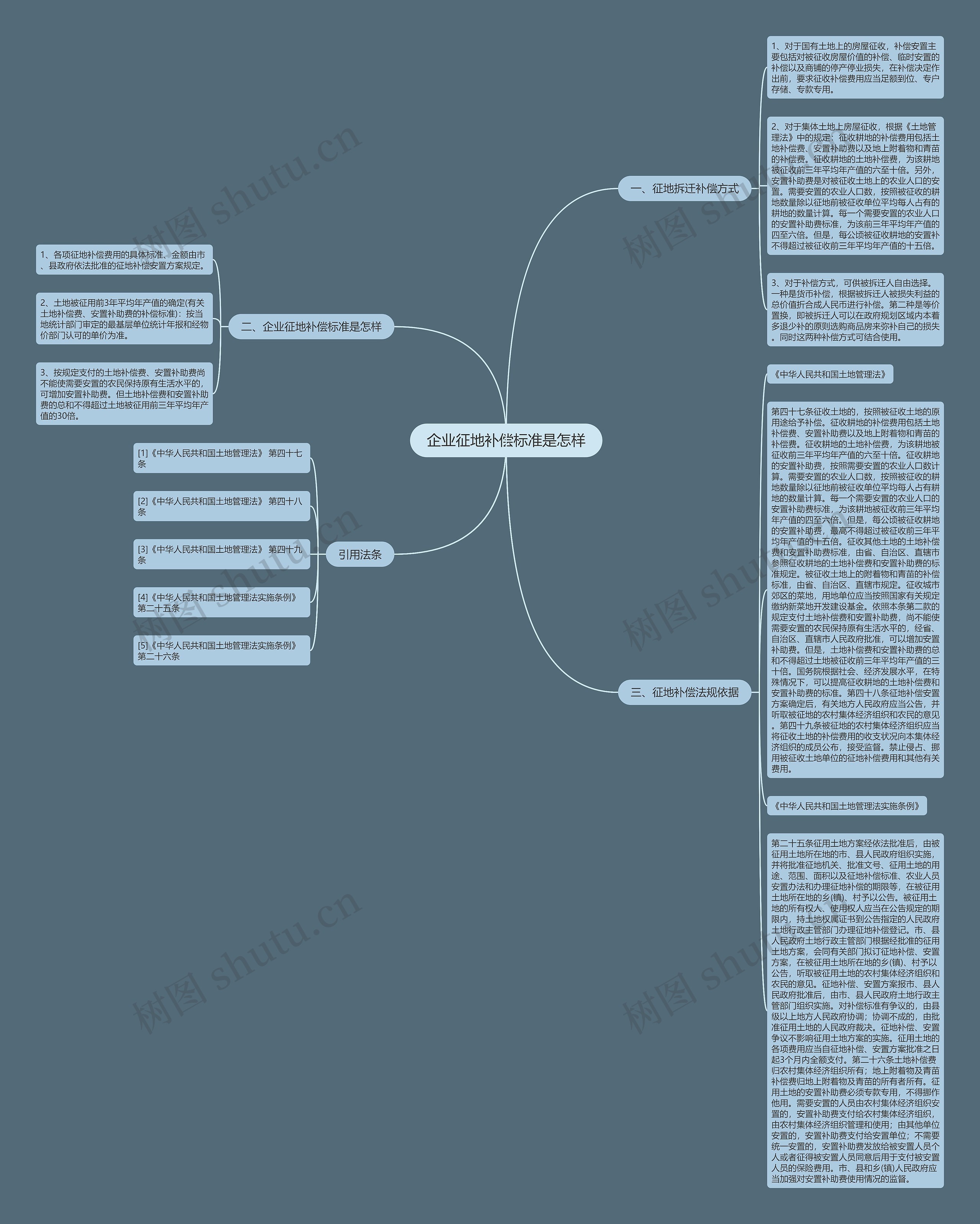 企业征地补偿标准是怎样思维导图