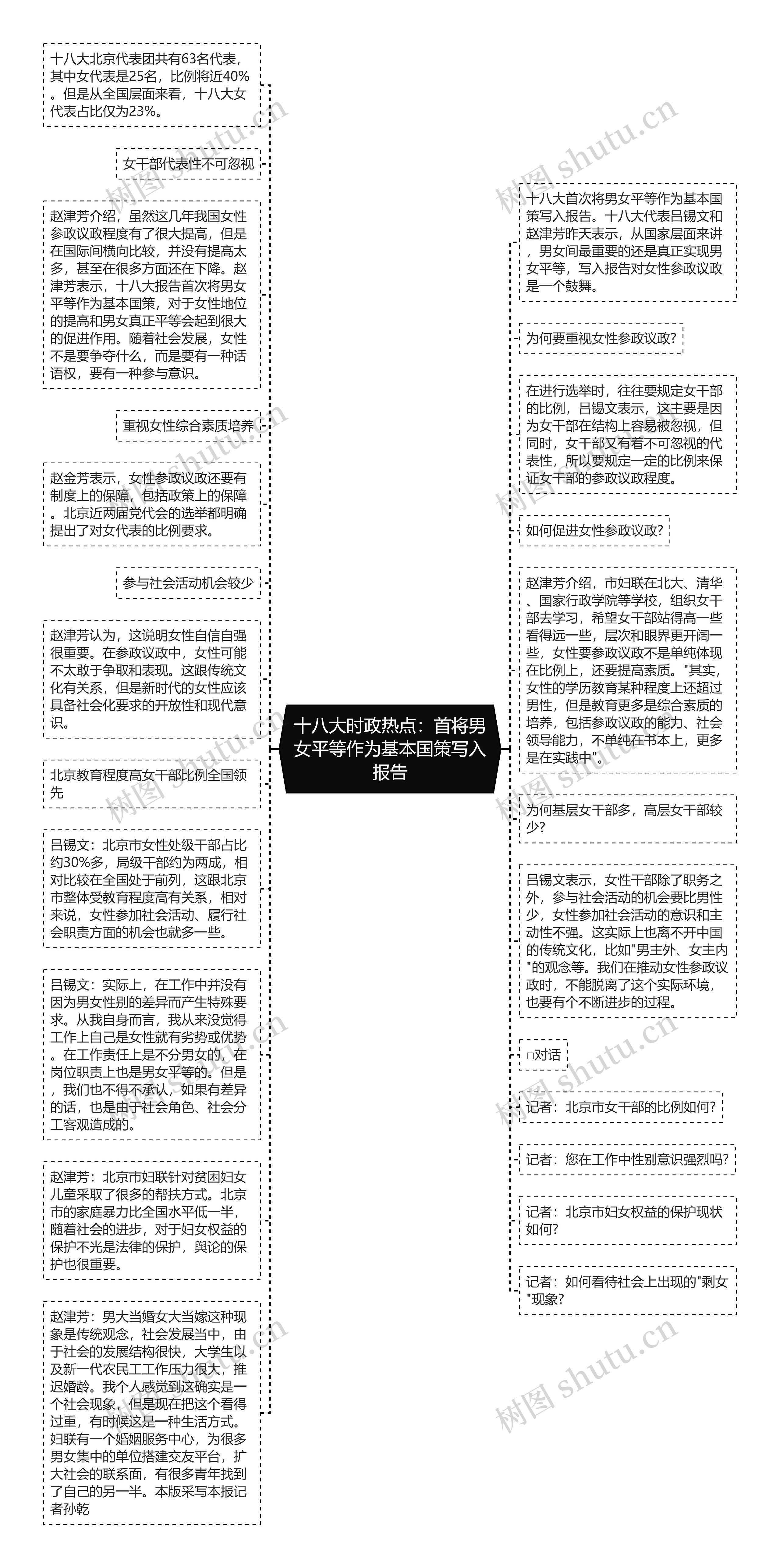 十八大时政热点：首将男女平等作为基本国策写入报告思维导图