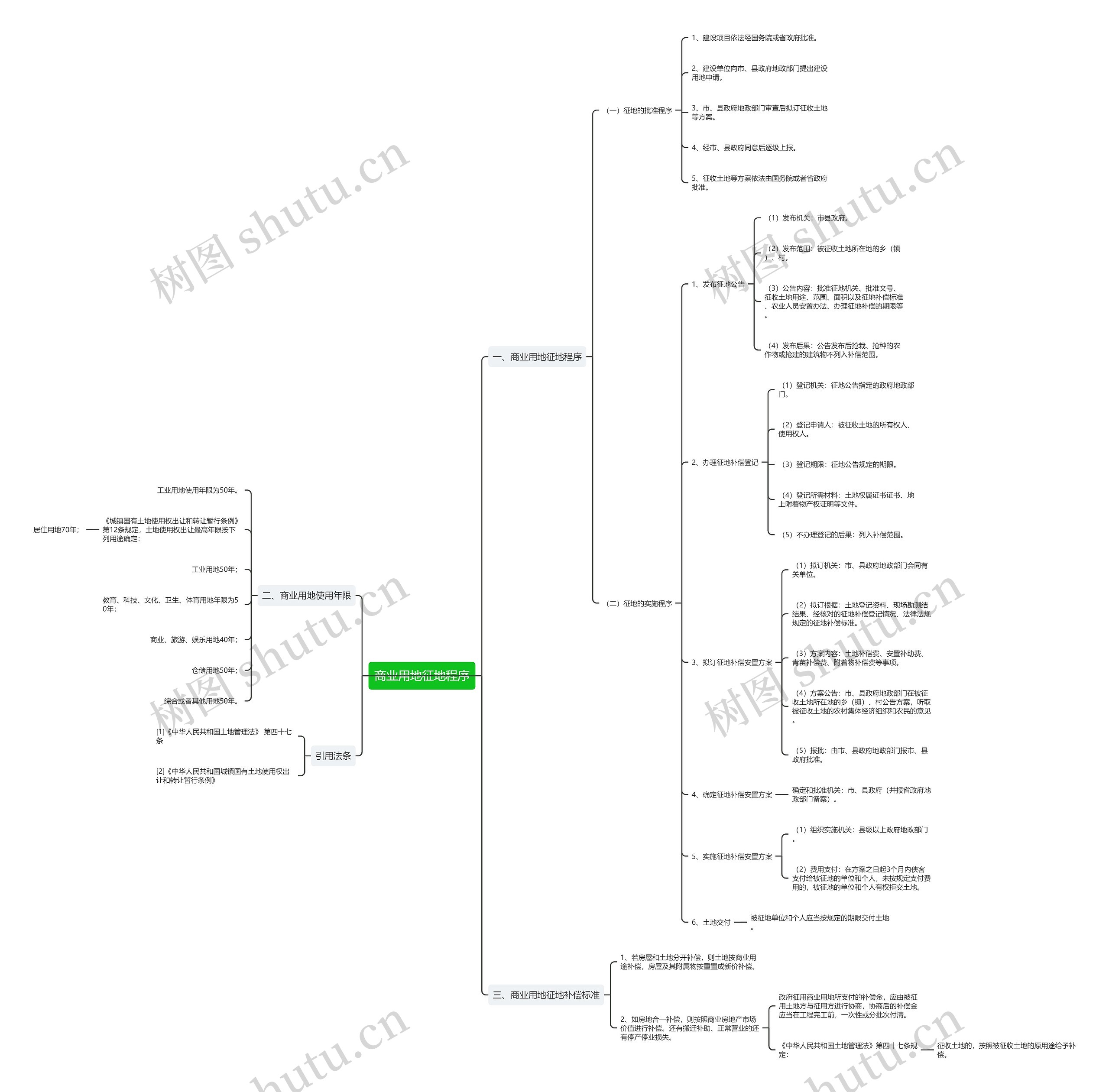 商业用地征地程序思维导图