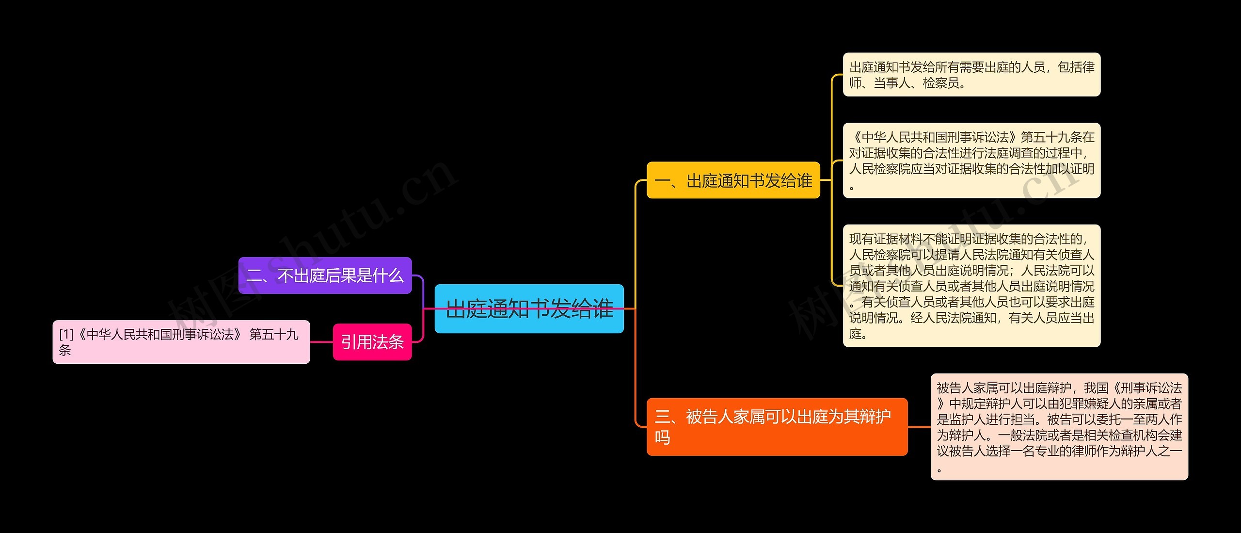 出庭通知书发给谁思维导图