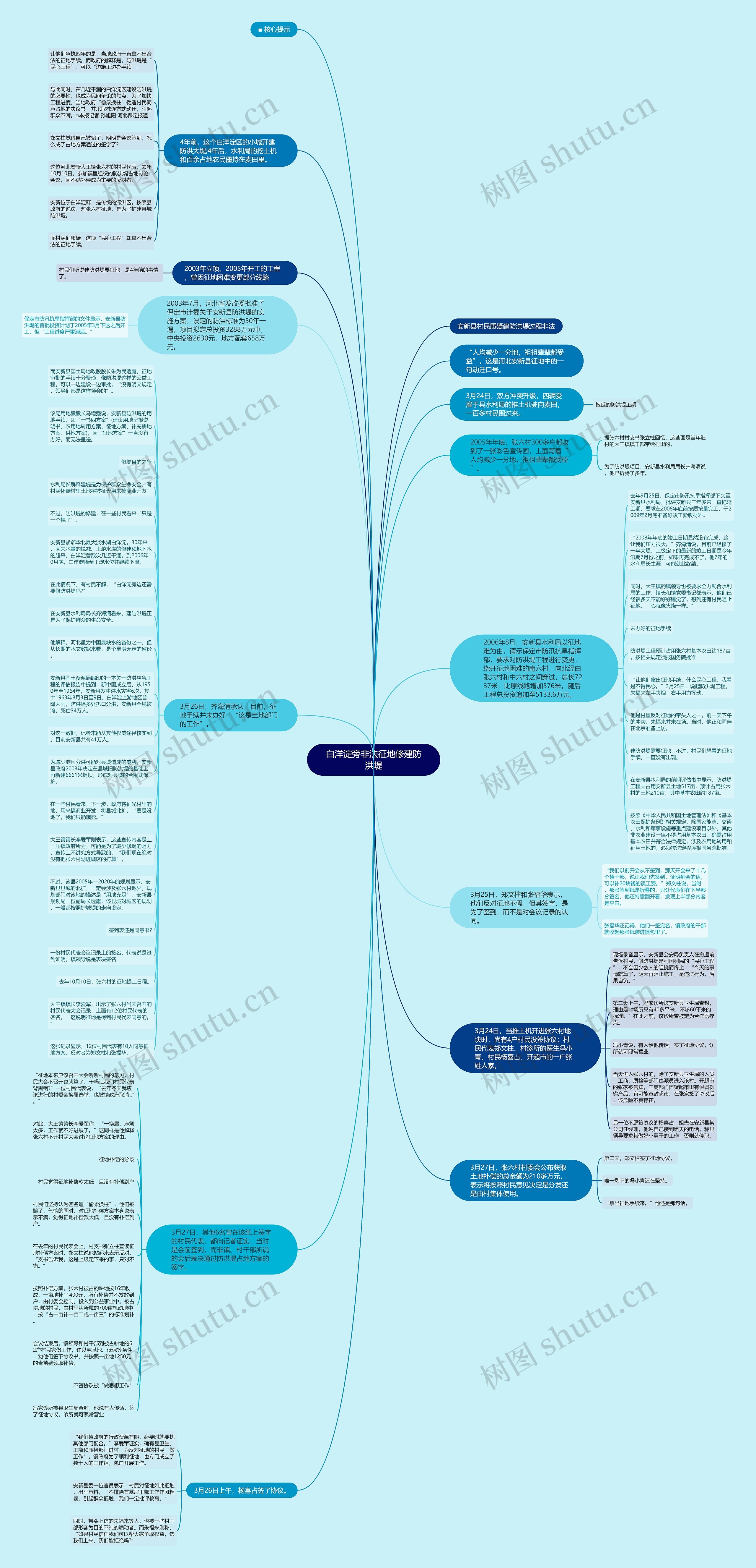 白洋淀旁非法征地修建防洪堤思维导图