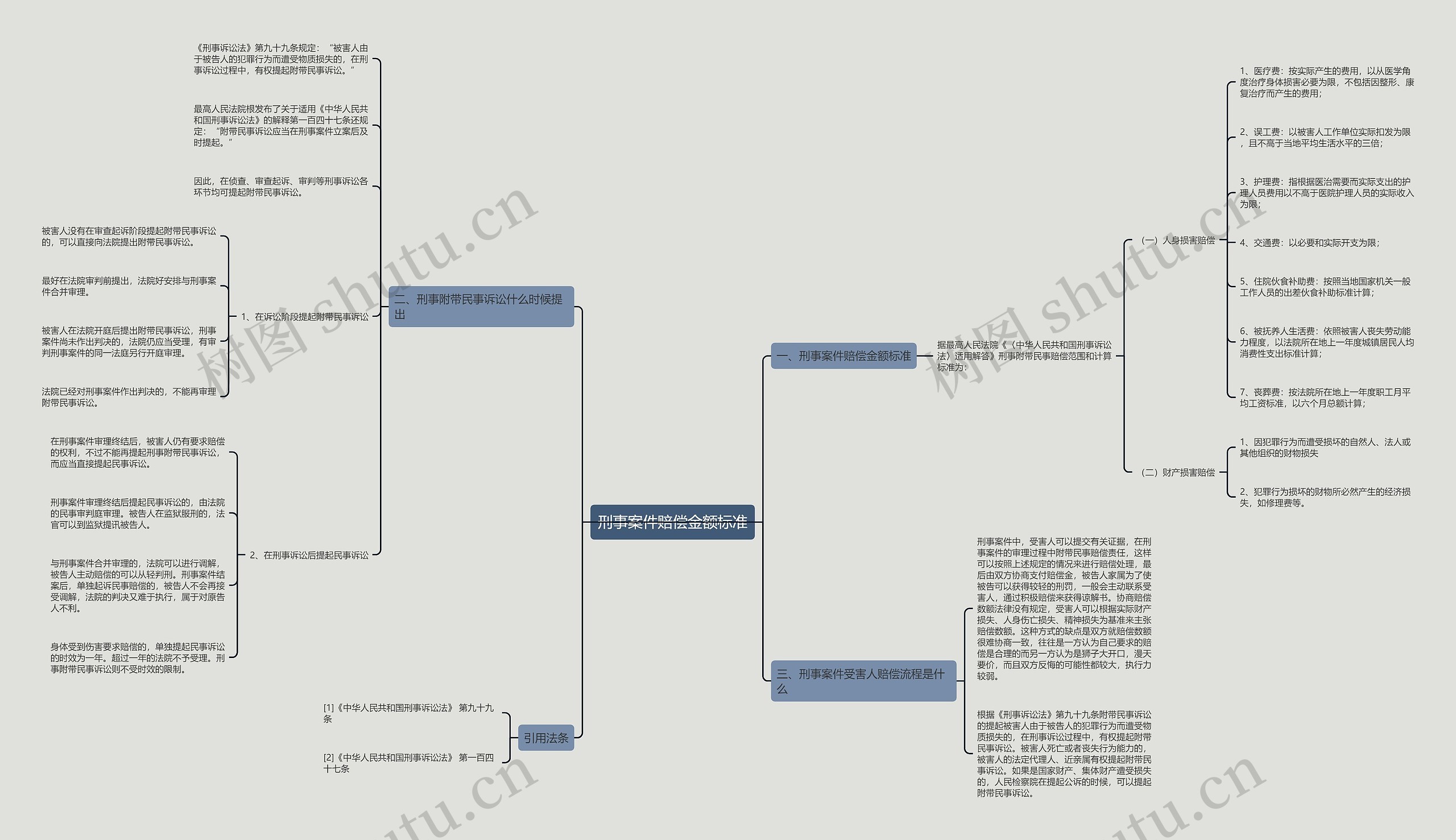 刑事案件赔偿金额标准思维导图