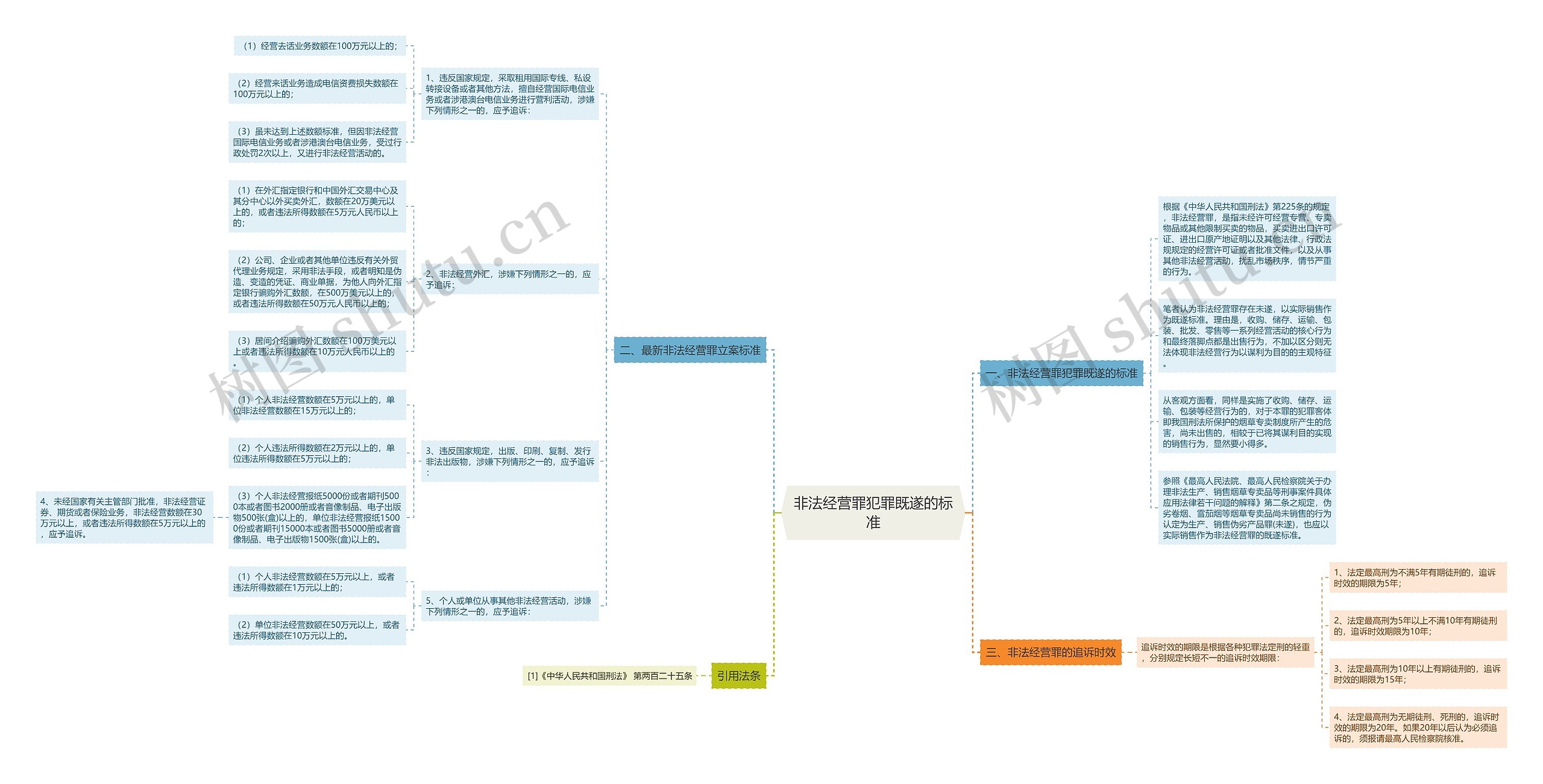 非法经营罪犯罪既遂的标准思维导图