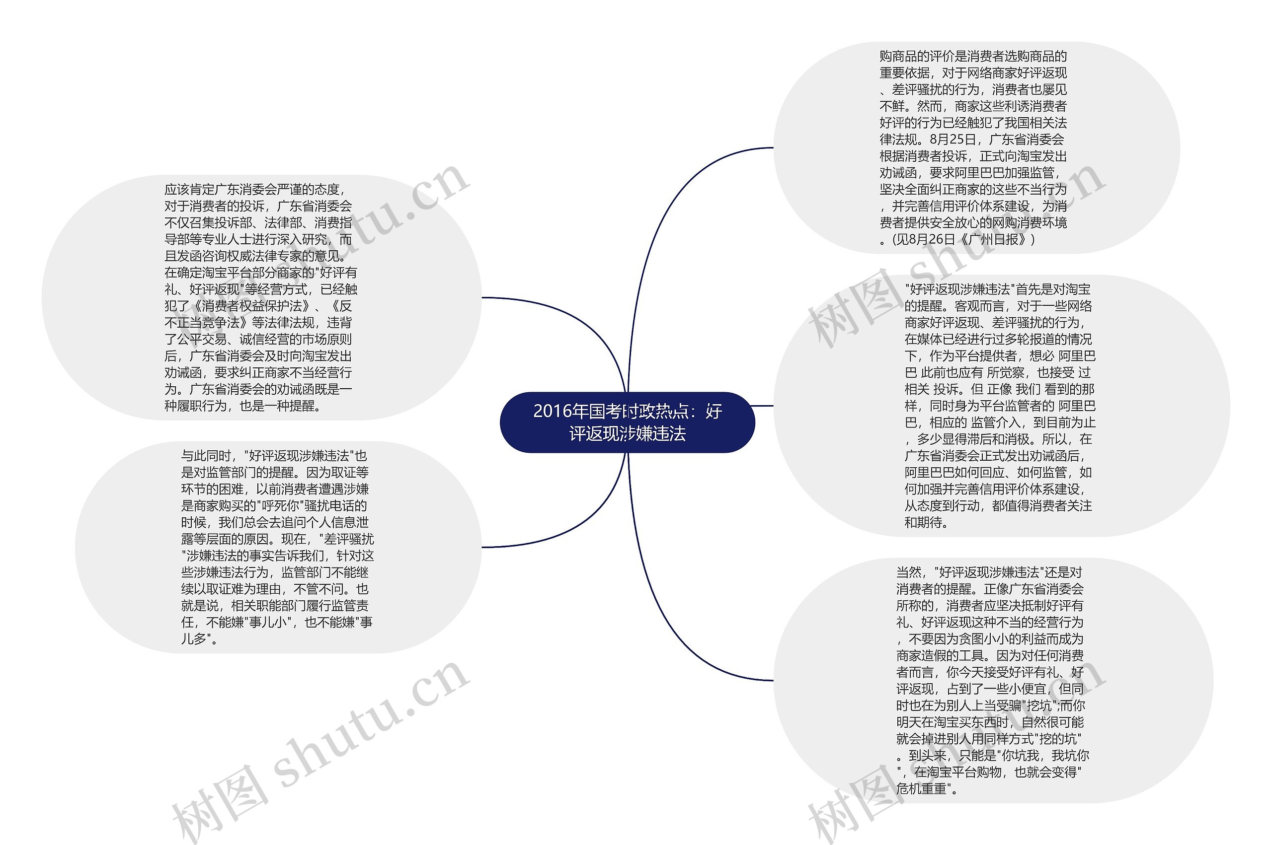 2016年国考时政热点：好评返现涉嫌违法思维导图