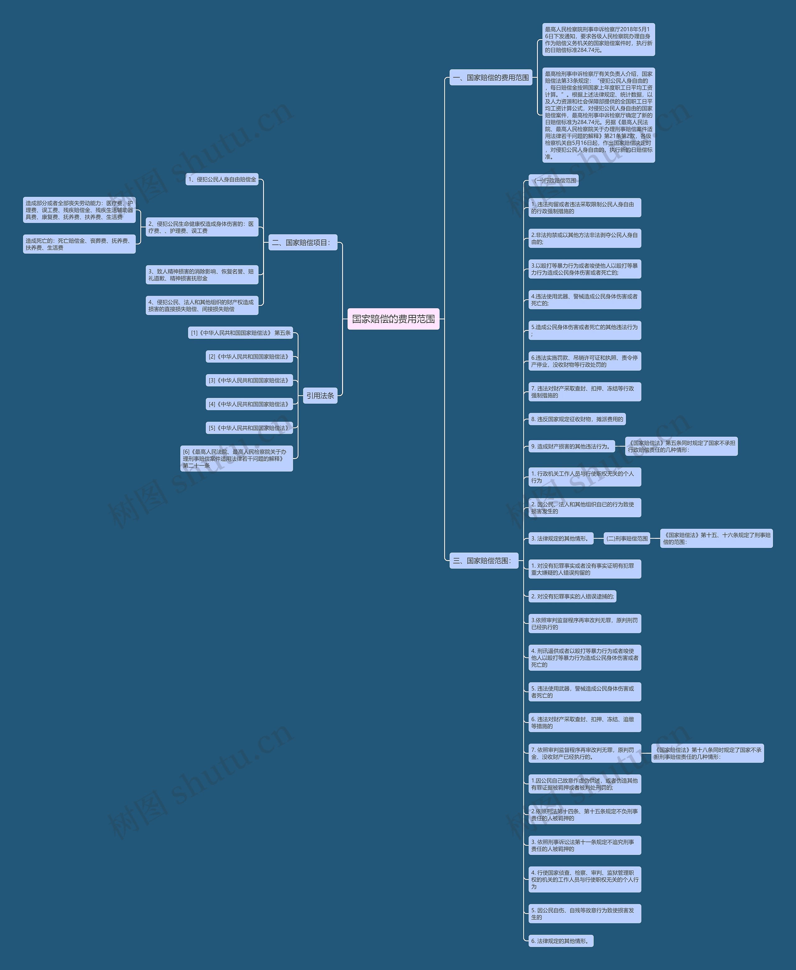 国家赔偿的费用范围思维导图