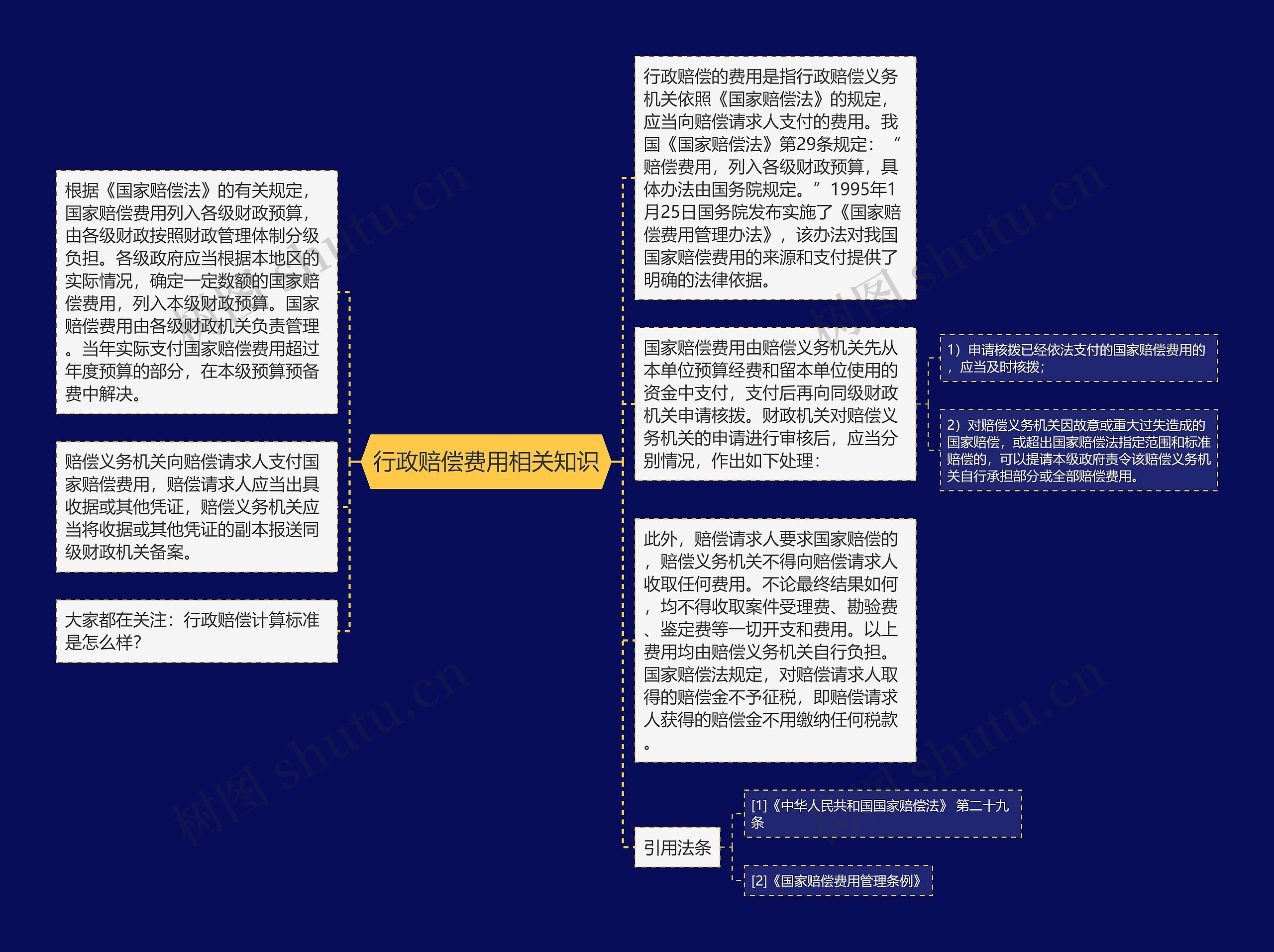 行政赔偿费用相关知识思维导图