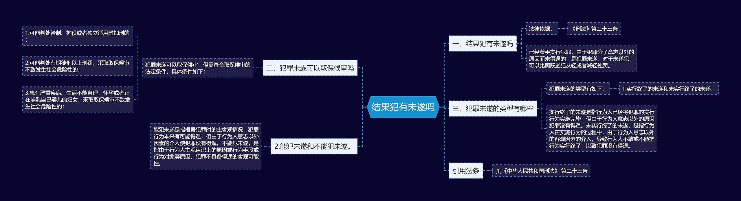 结果犯有未遂吗思维导图