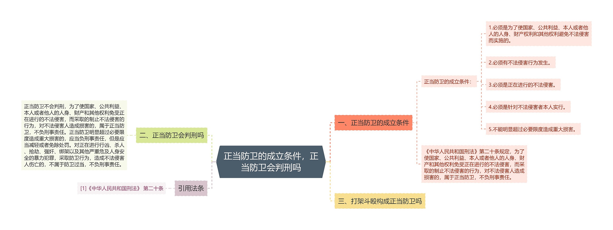 正当防卫的成立条件，正当防卫会判刑吗思维导图