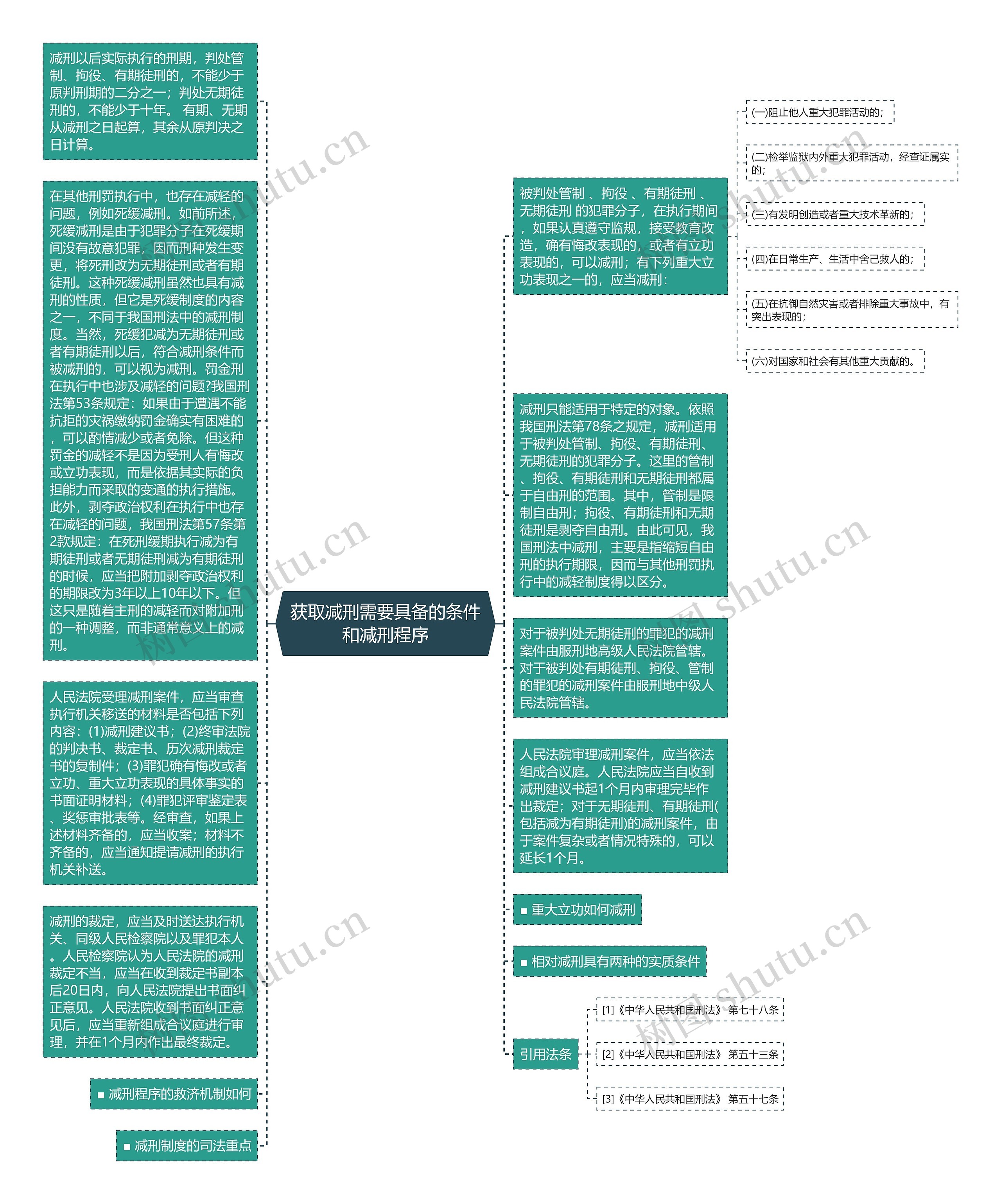 获取减刑需要具备的条件和减刑程序