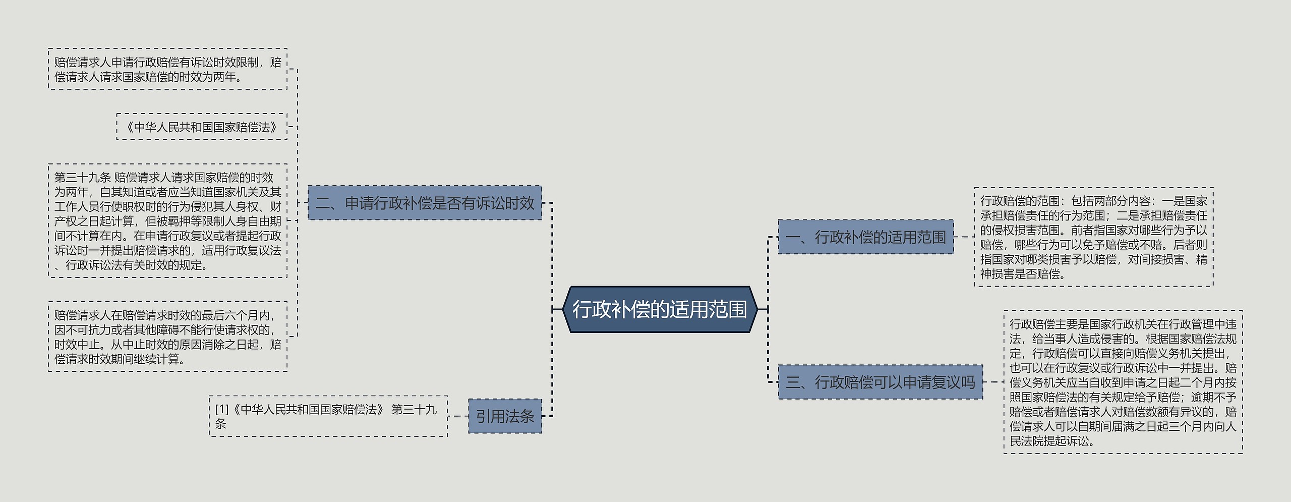 行政补偿的适用范围思维导图