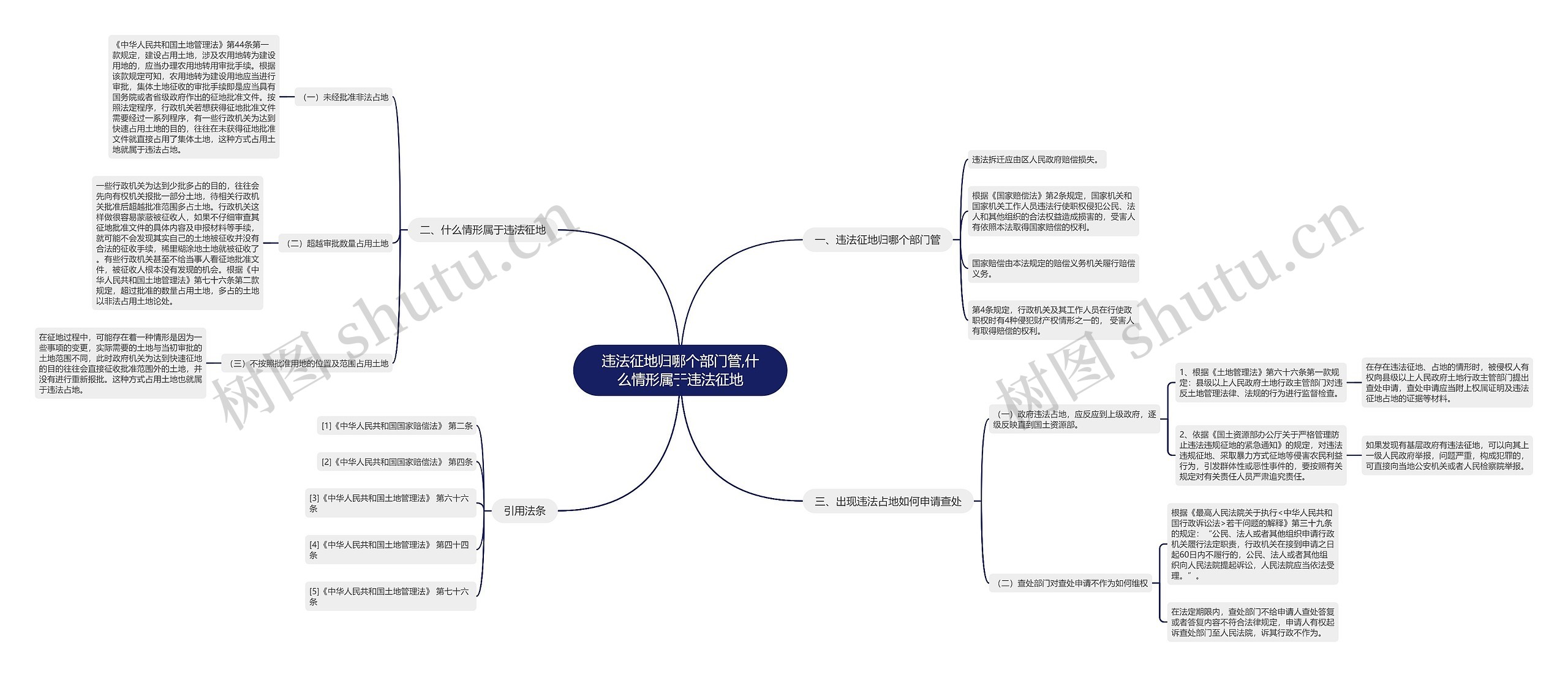 违法征地归哪个部门管,什么情形属于违法征地思维导图