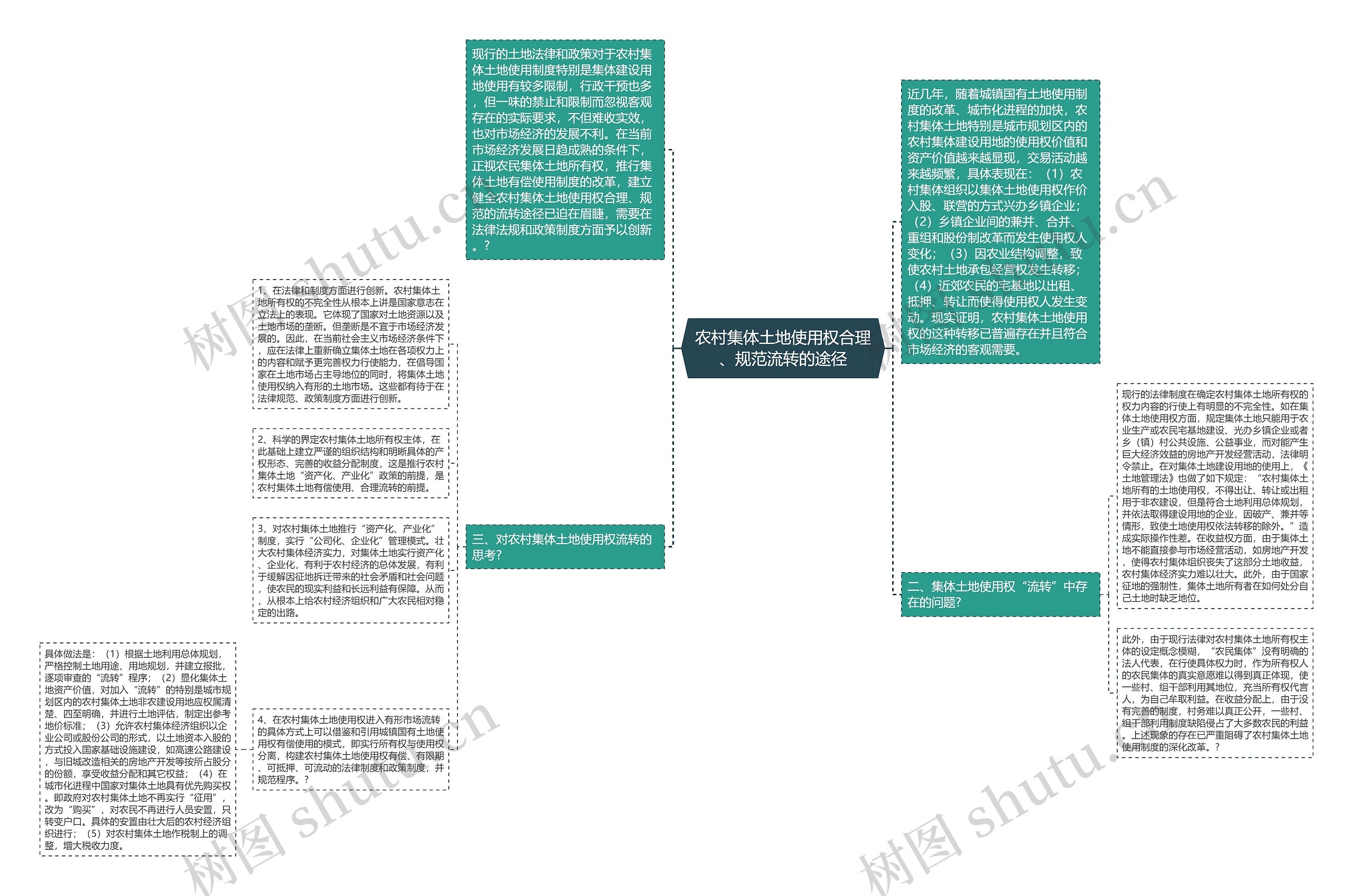 农村集体土地使用权合理、规范流转的途径思维导图