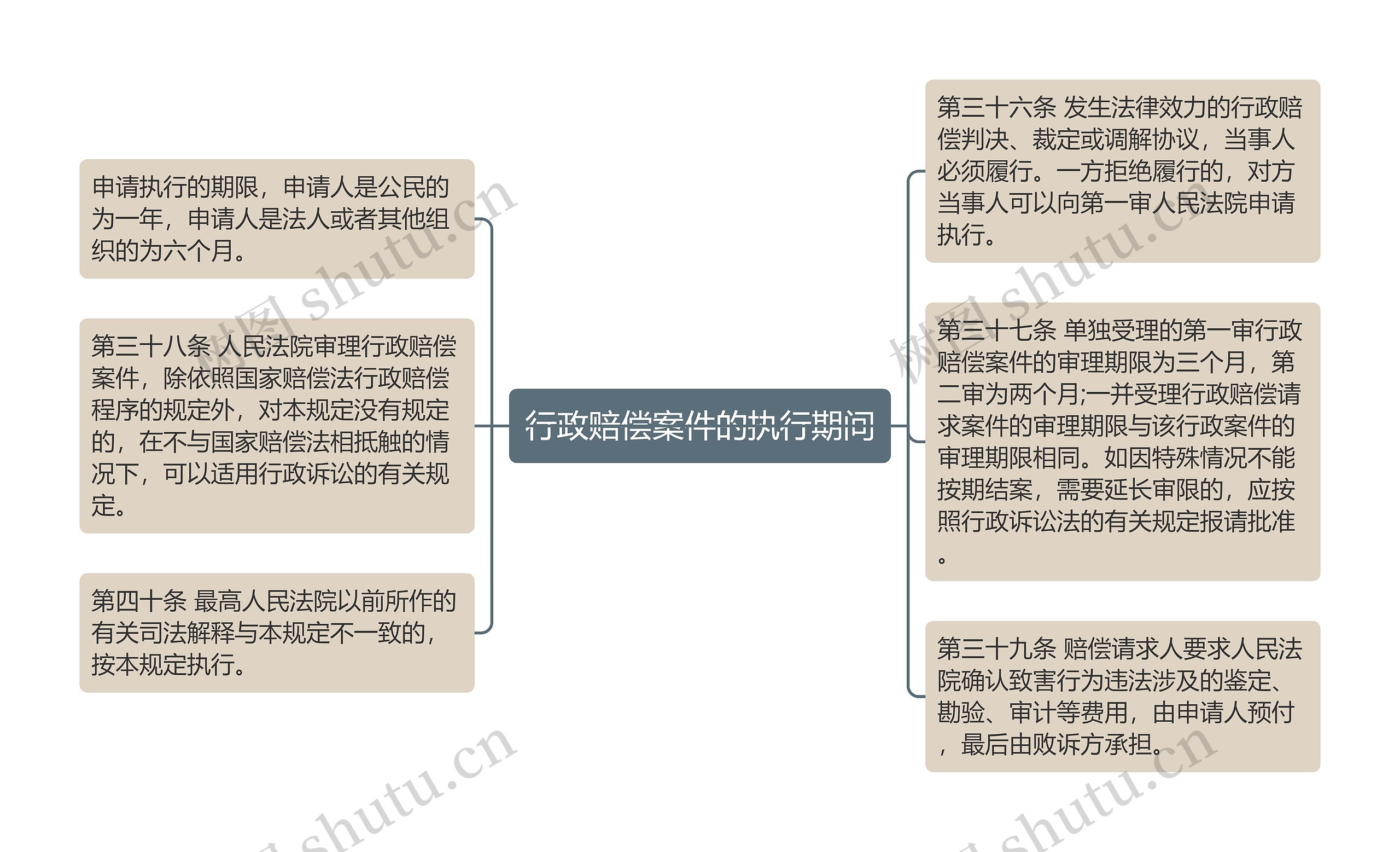 行政赔偿案件的执行期间思维导图