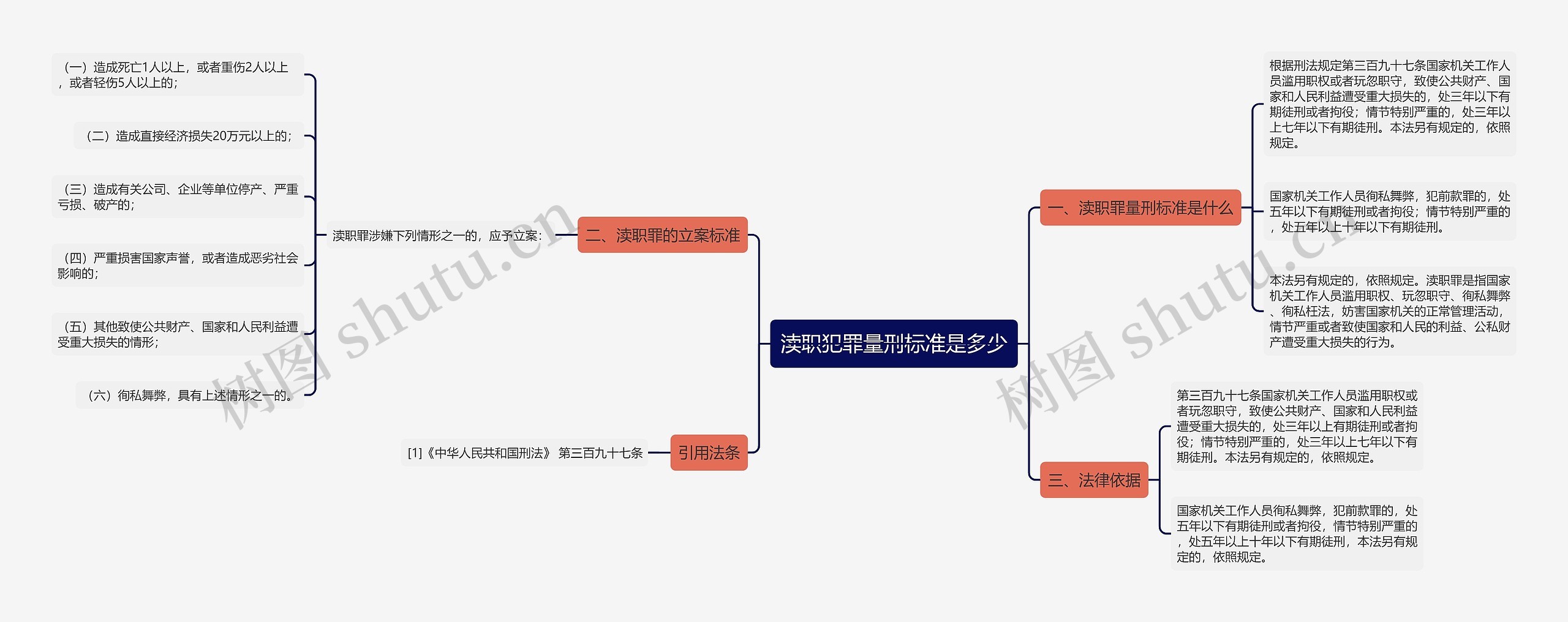 渎职犯罪量刑标准是多少思维导图