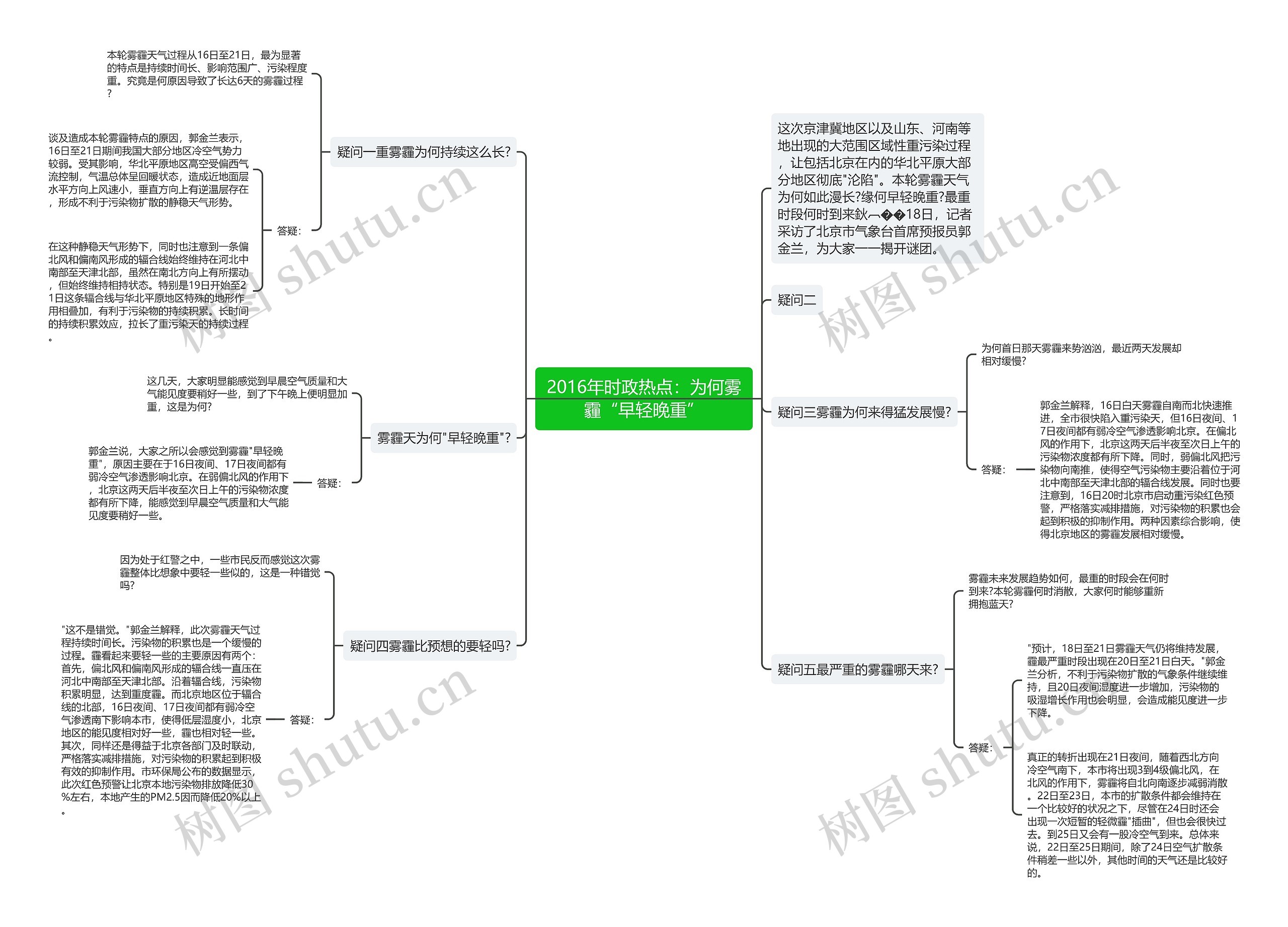 2016年时政热点：为何雾霾“早轻晚重”思维导图