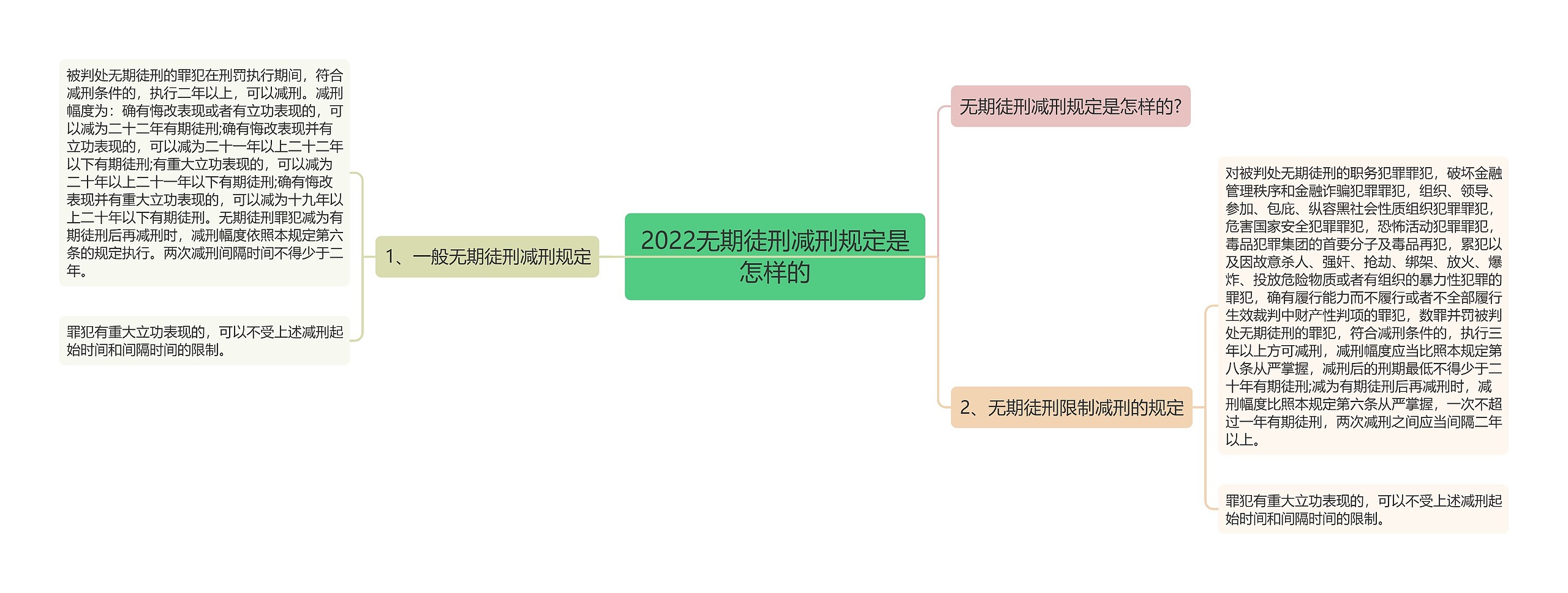 2022无期徒刑减刑规定是怎样的