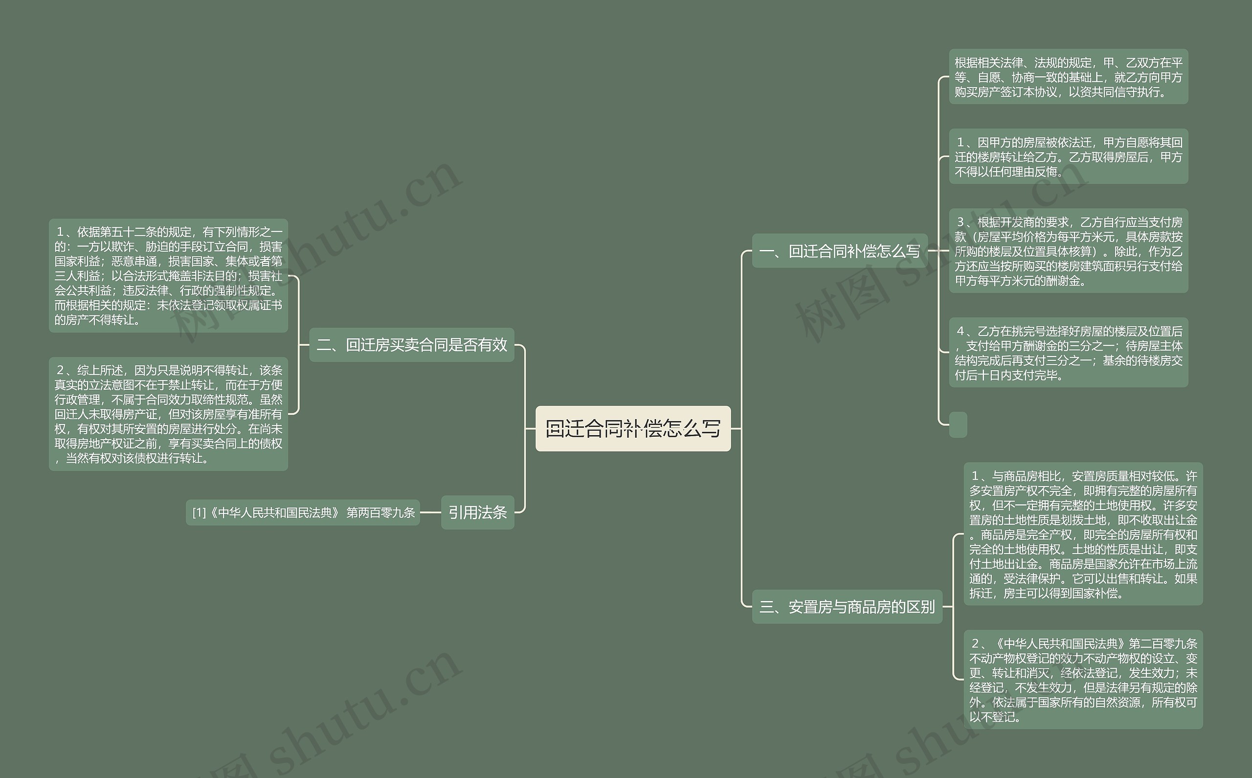 回迁合同补偿怎么写思维导图