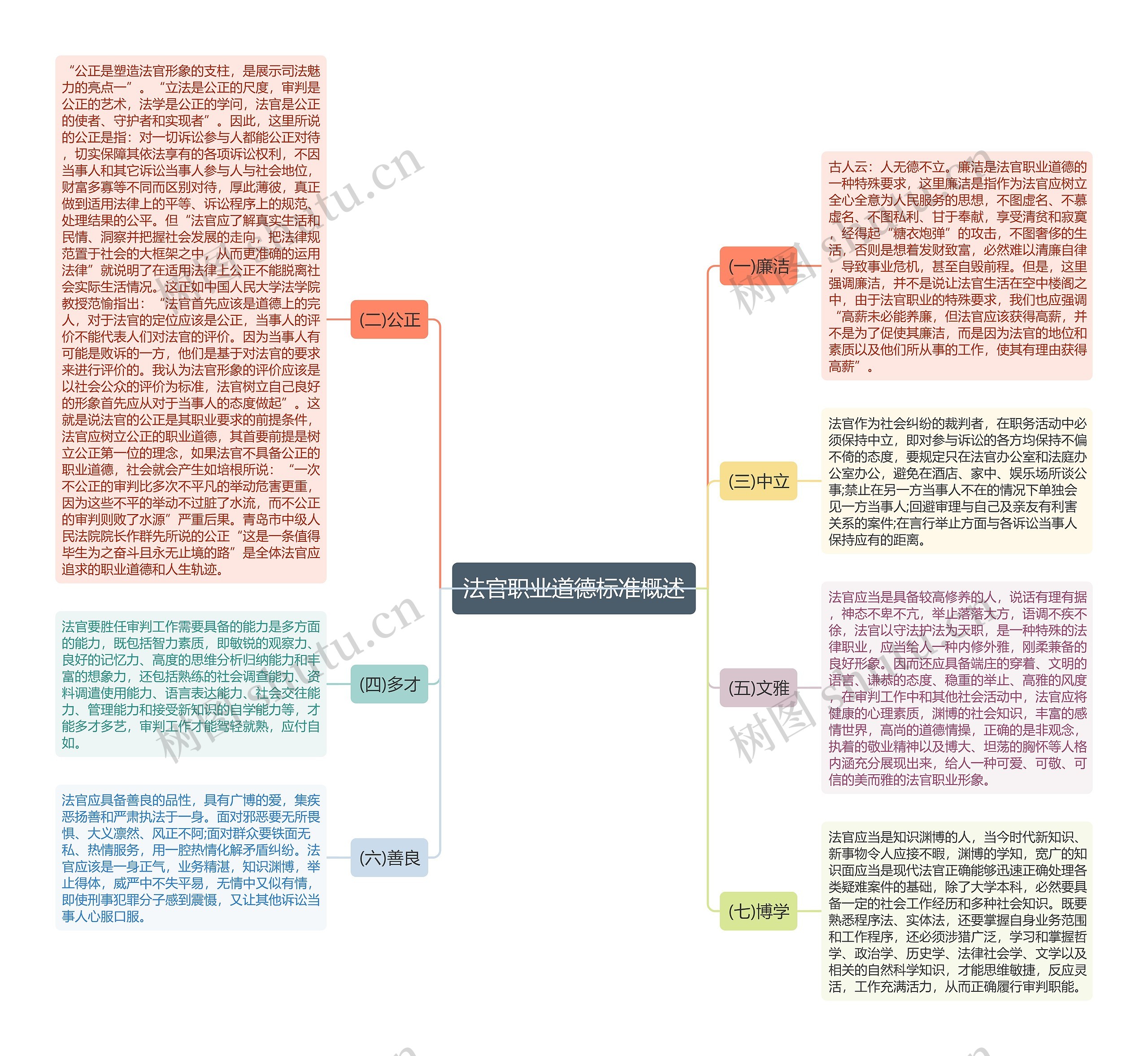 法官职业道德标准概述思维导图