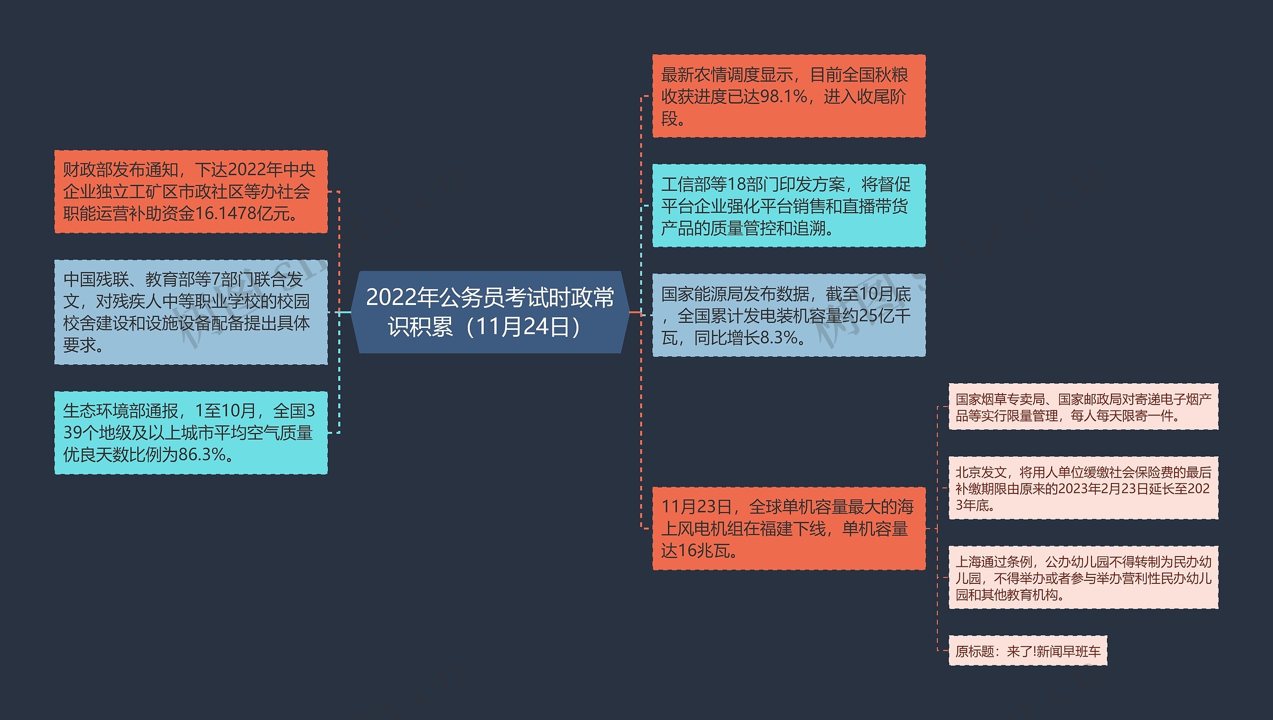 2022年公务员考试时政常识积累（11月24日）思维导图