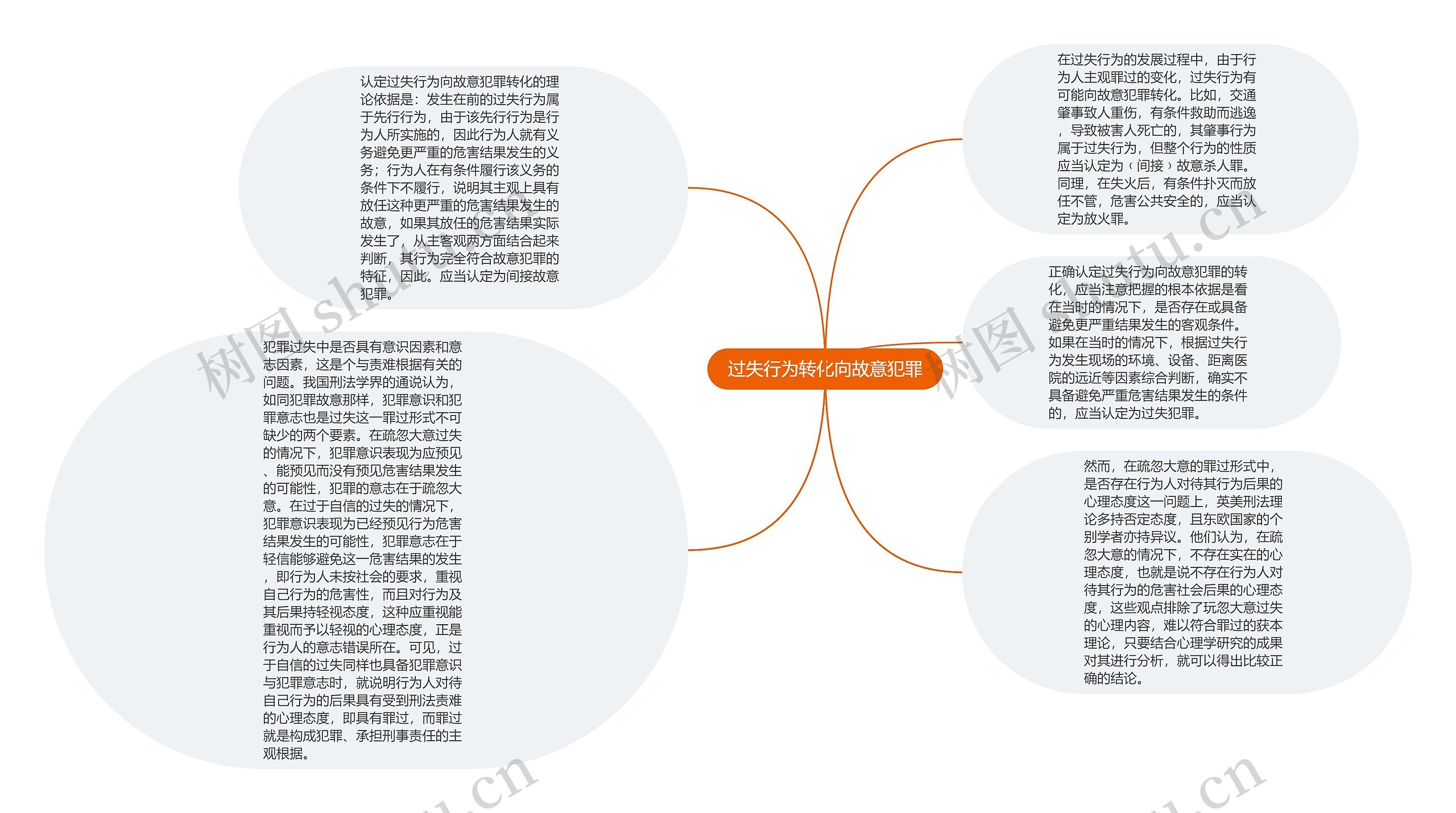 过失行为转化向故意犯罪