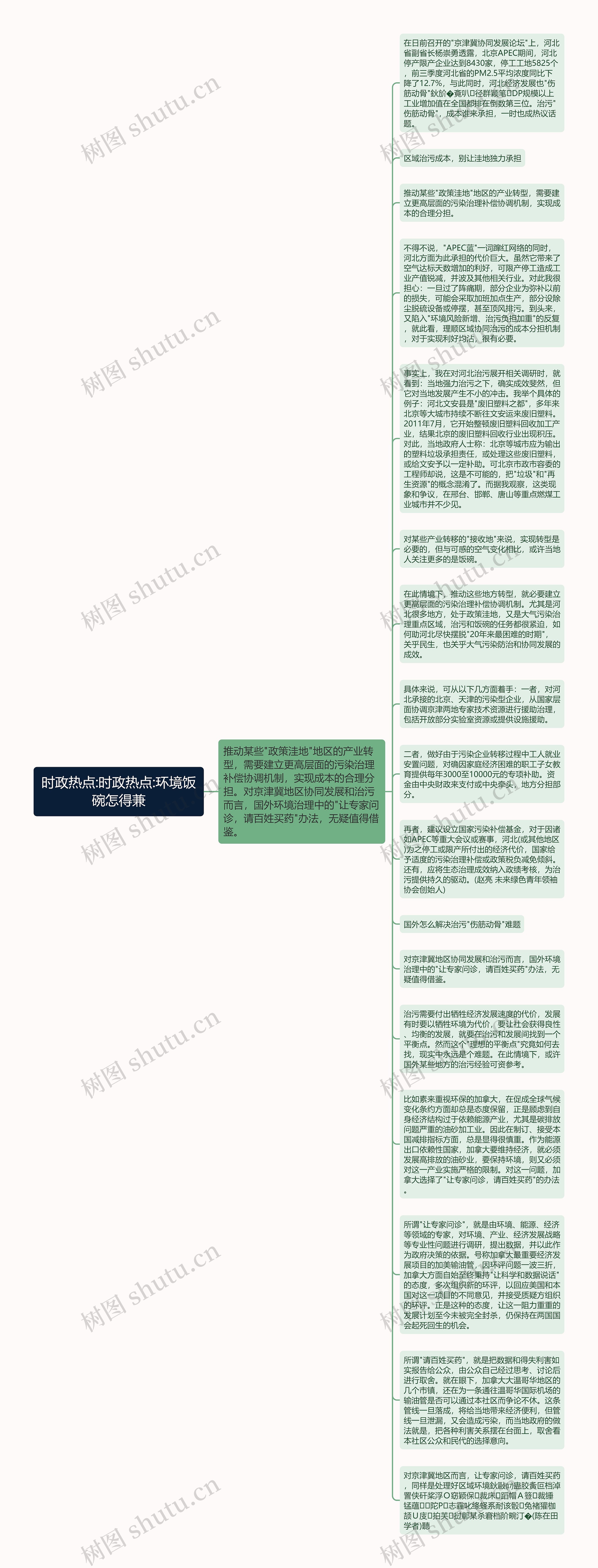 时政热点:时政热点:环境饭碗怎得兼思维导图