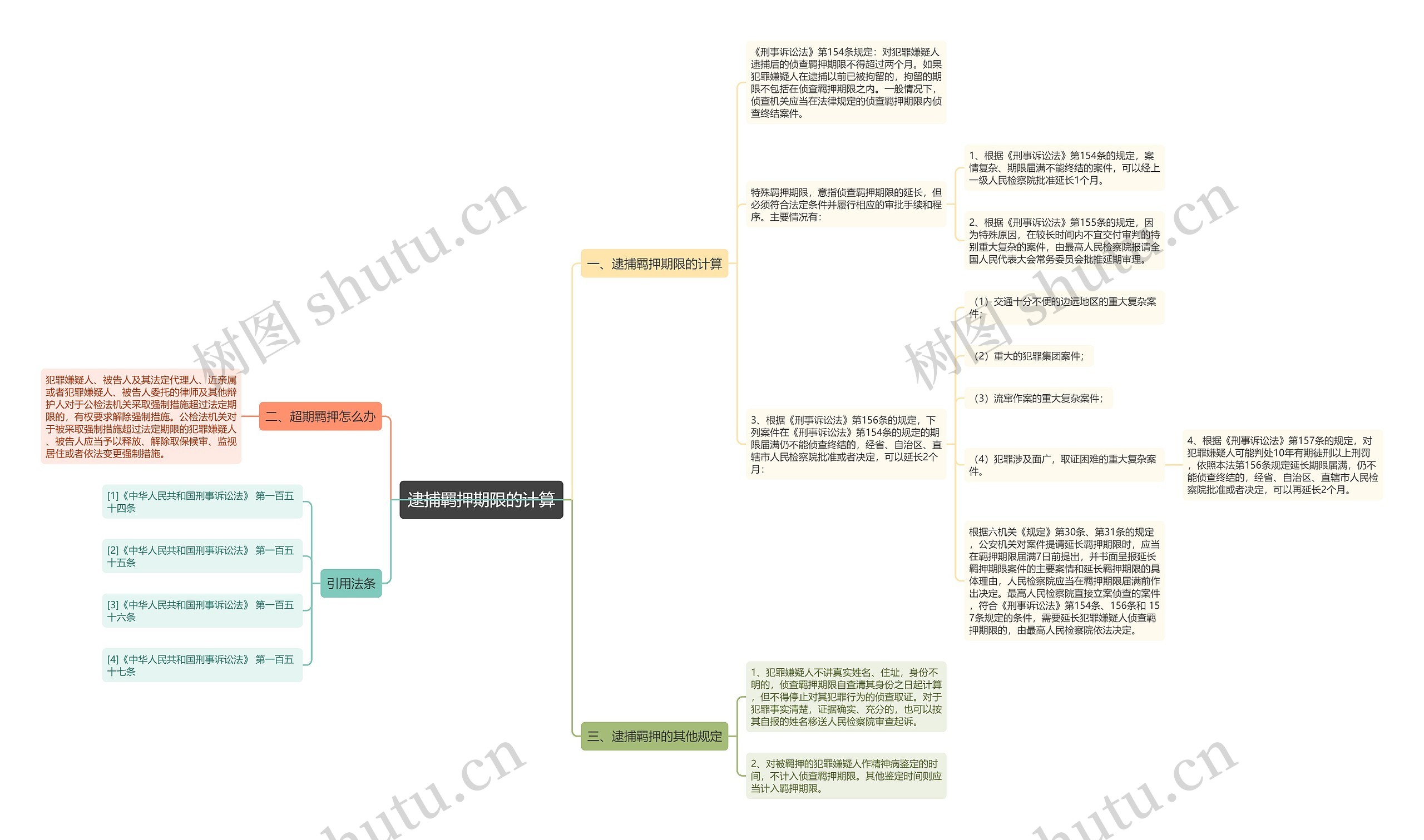 逮捕羁押期限的计算思维导图