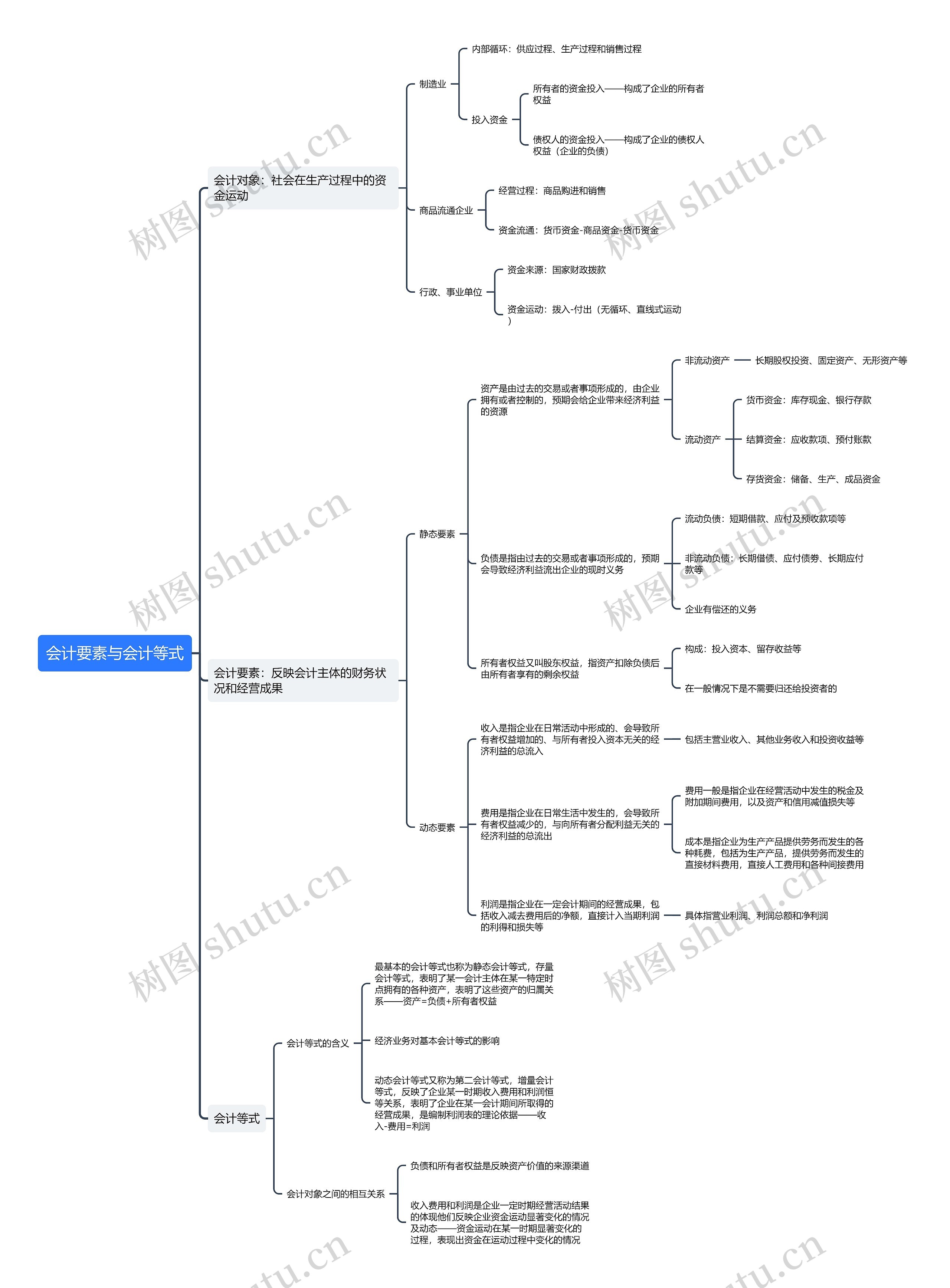﻿会计要素与会计等式思维导图