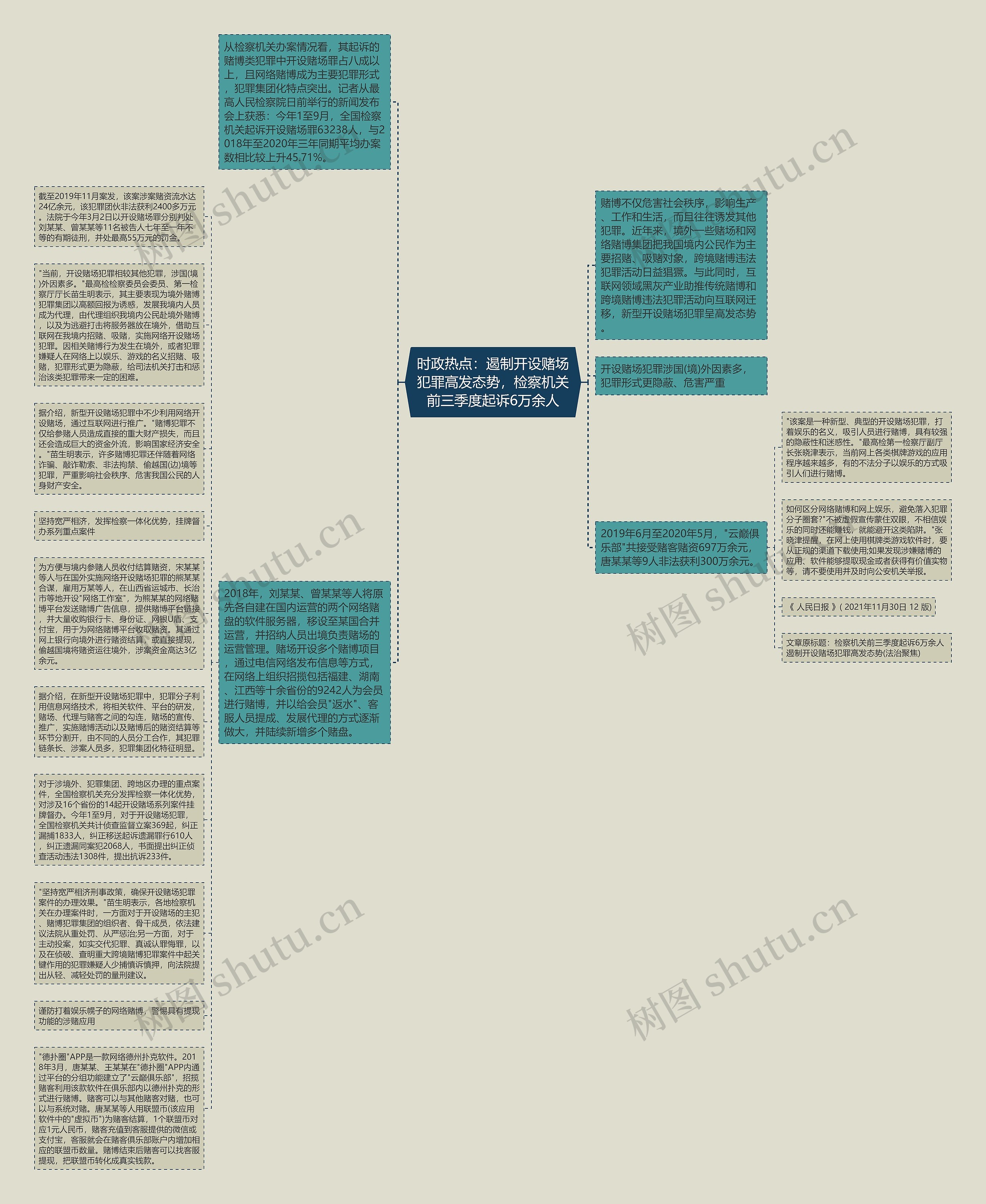 时政热点：遏制开设赌场犯罪高发态势，检察机关前三季度起诉6万余人思维导图