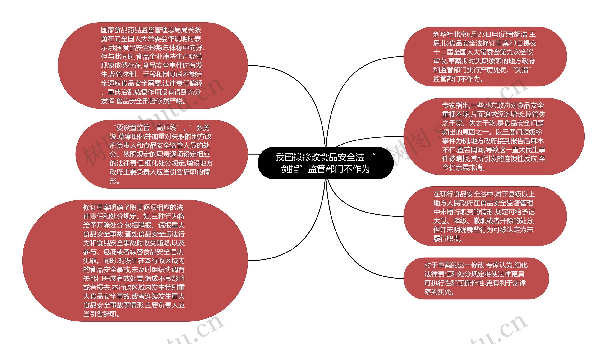 我国拟修改食品安全法 “剑指”监管部门不作为思维导图