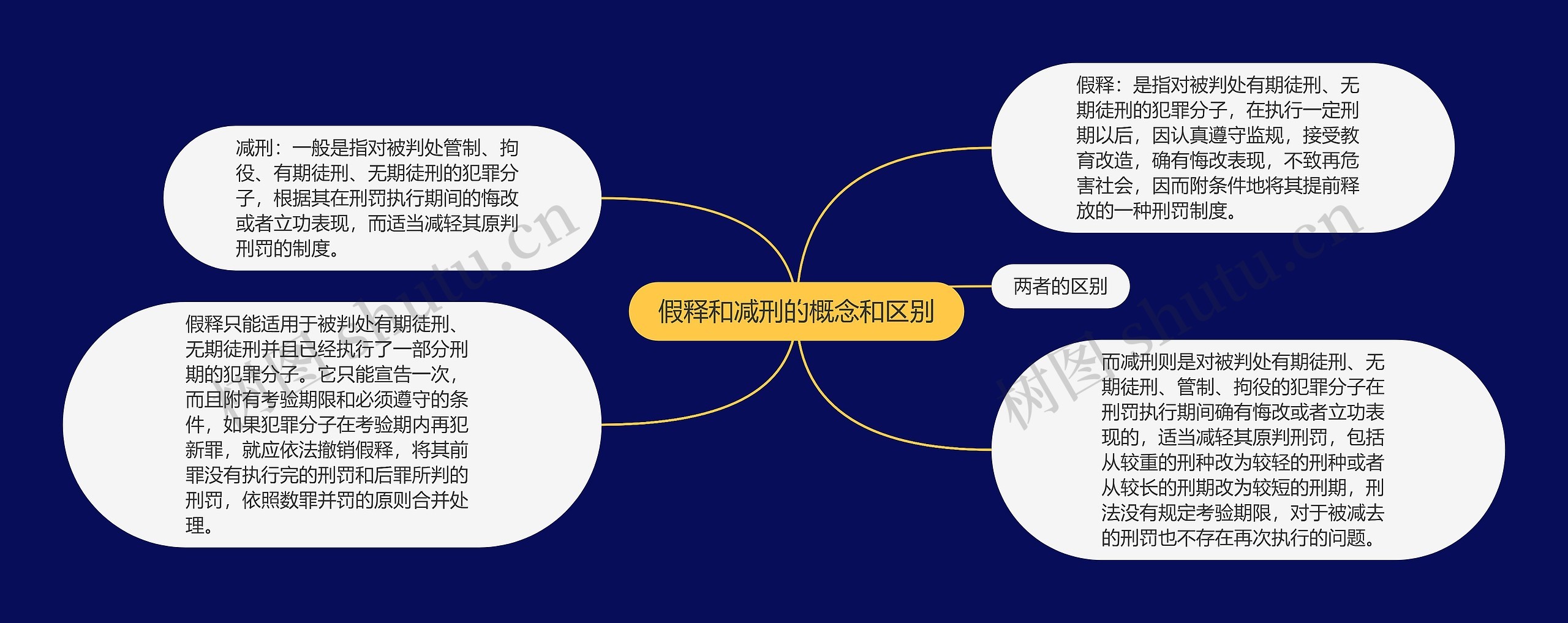 假释和减刑的概念和区别