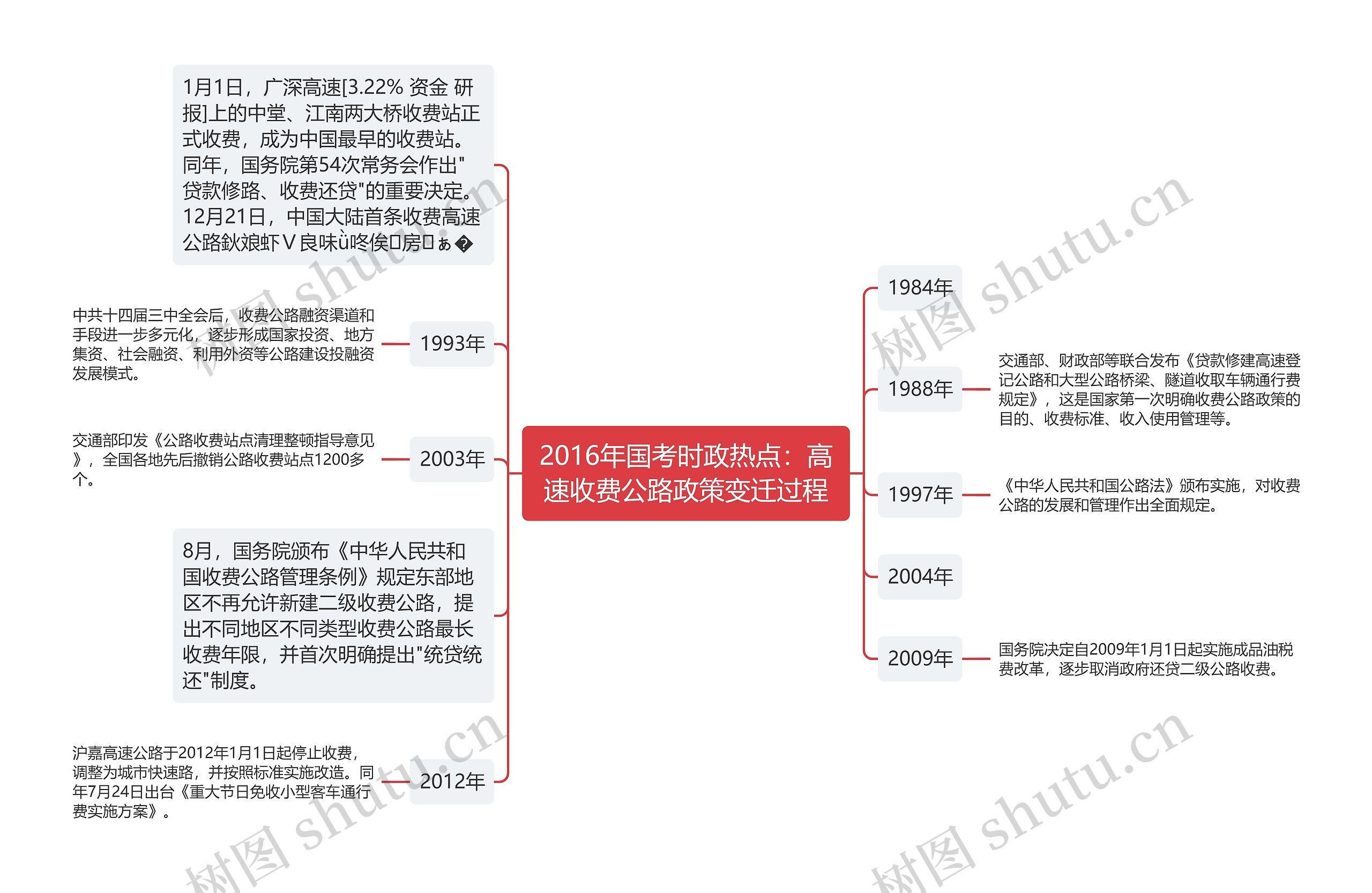 2016年国考时政热点：高速收费公路政策变迁过程思维导图