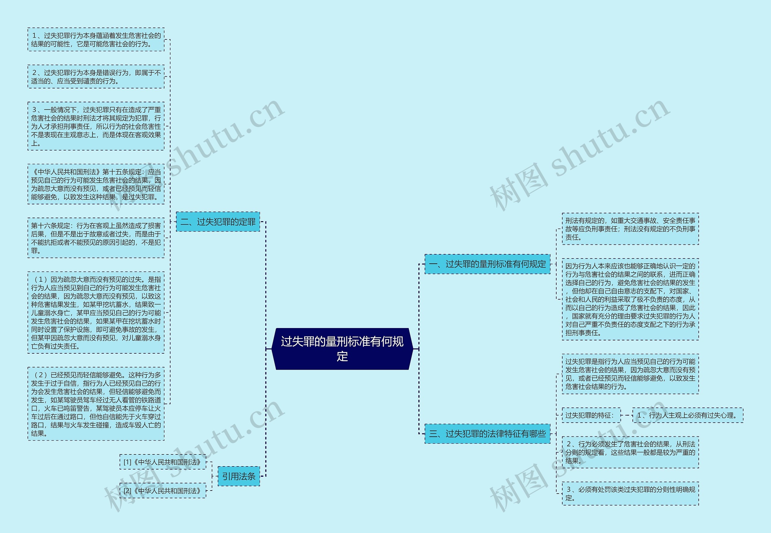 过失罪的量刑标准有何规定思维导图