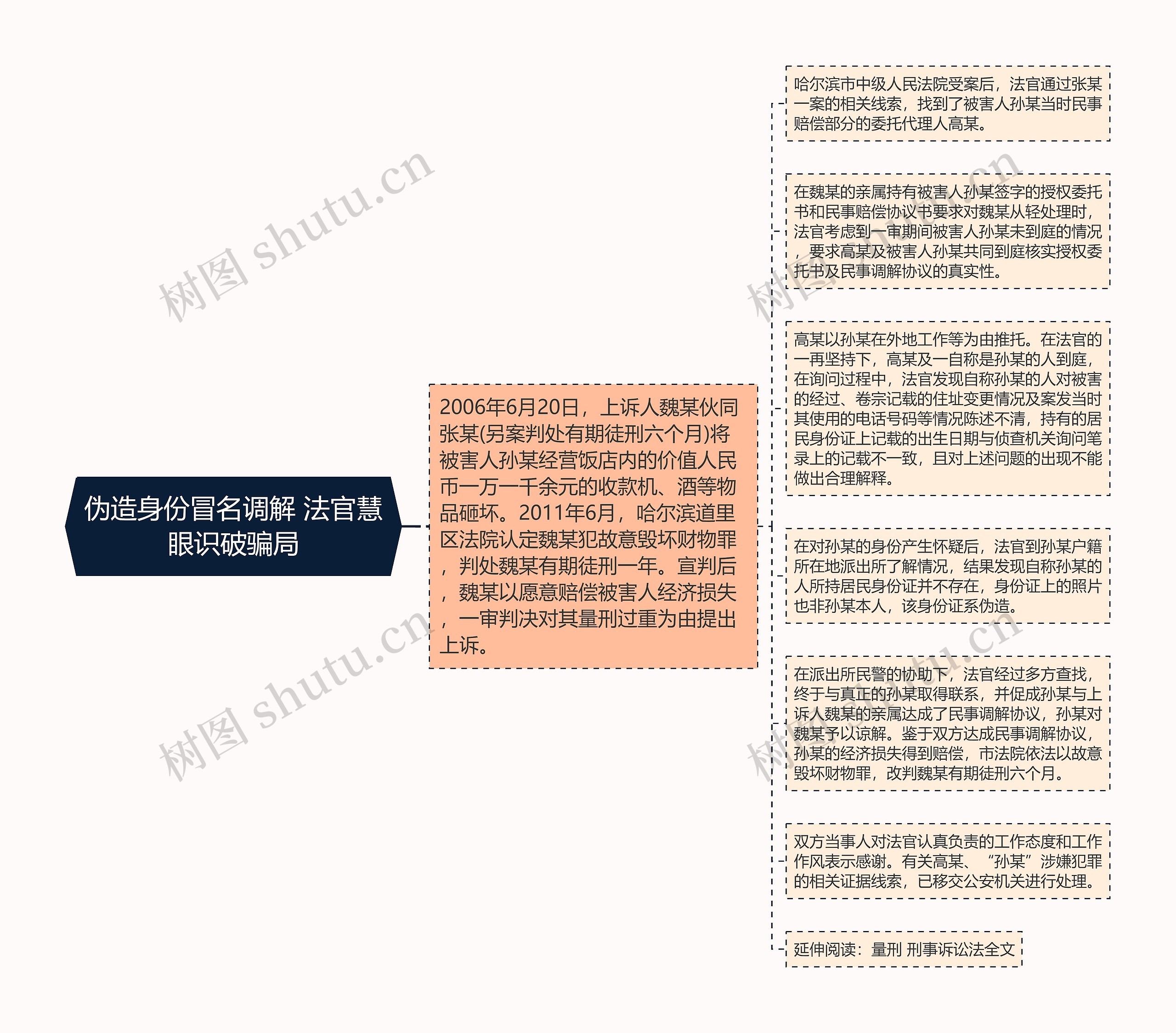 伪造身份冒名调解 法官慧眼识破骗局思维导图