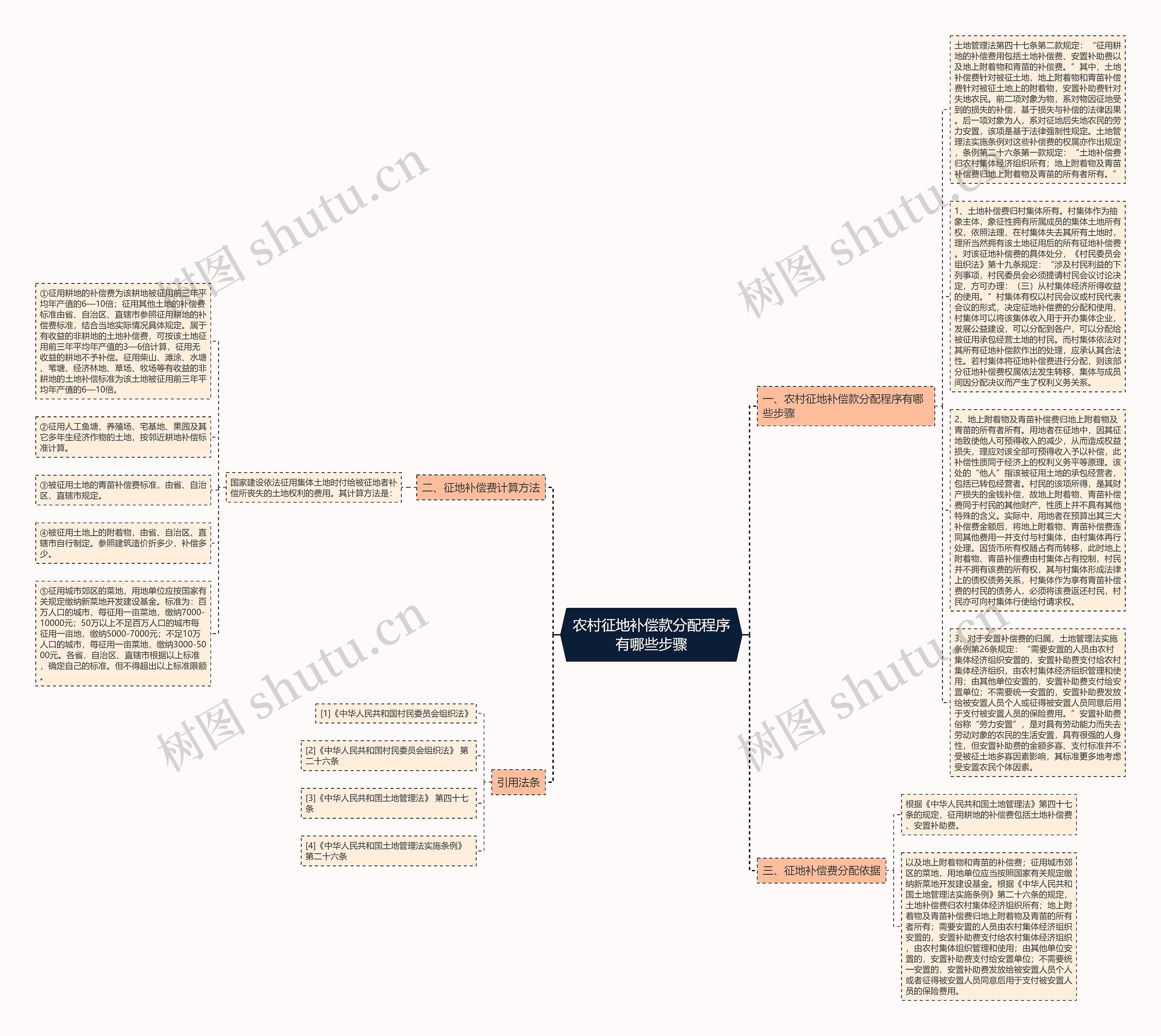 农村征地补偿款分配程序有哪些步骤思维导图