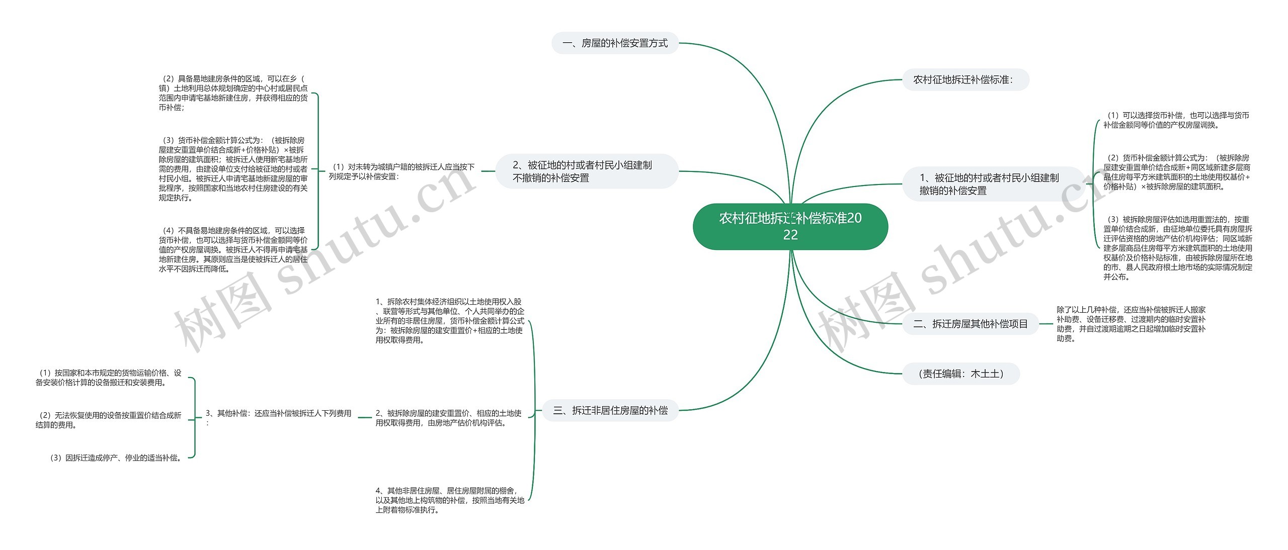 农村征地拆迁补偿标准2022思维导图