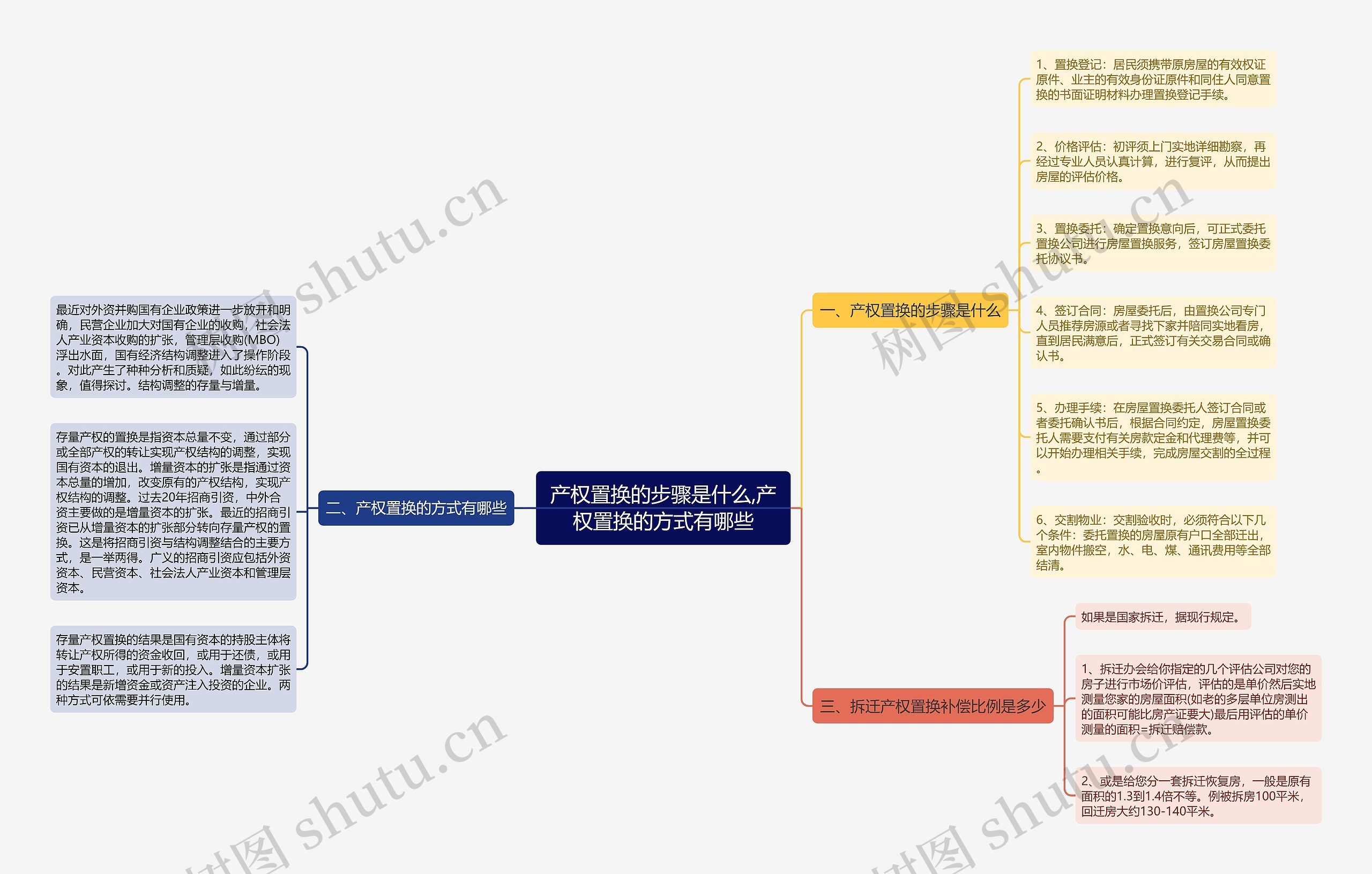 产权置换的步骤是什么,产权置换的方式有哪些