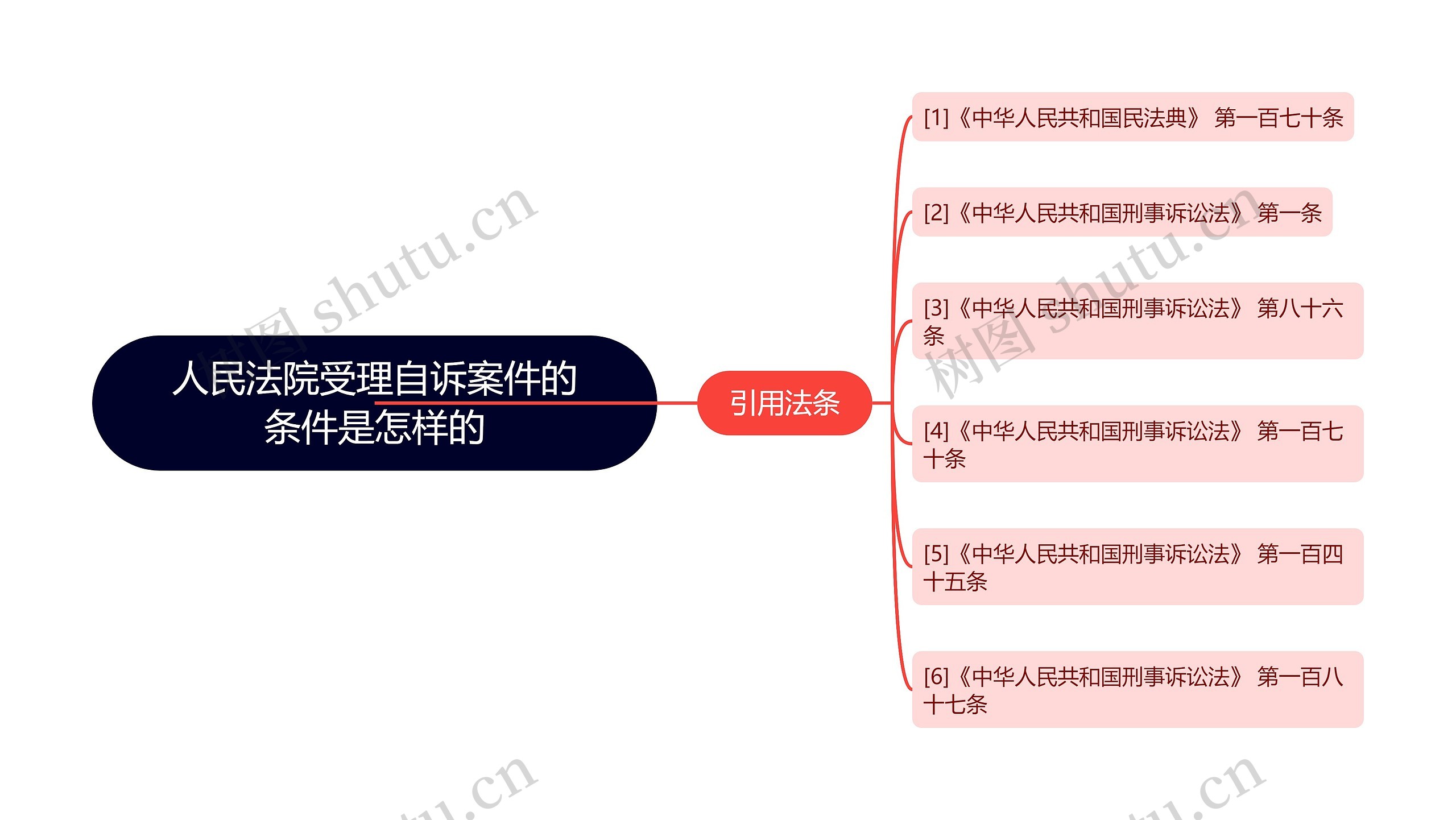 人民法院受理自诉案件的条件是怎样的思维导图