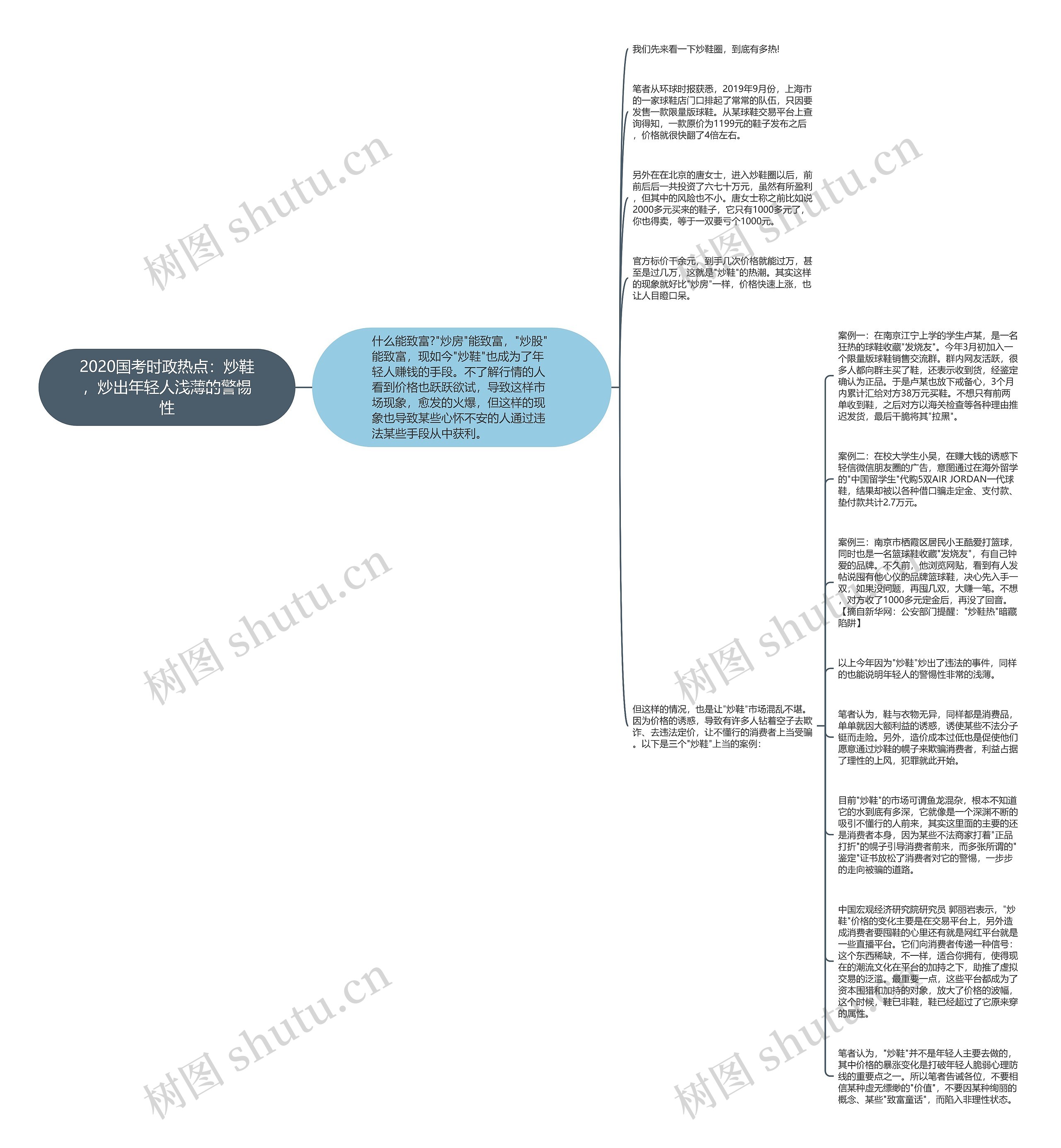 2020国考时政热点：炒鞋，炒出年轻人浅薄的警惕性思维导图