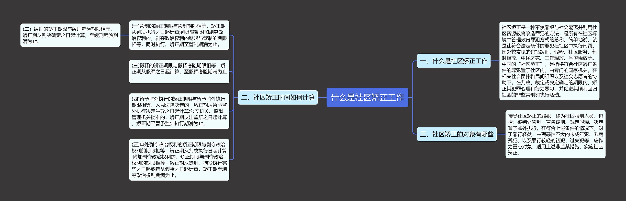 什么是社区矫正工作思维导图