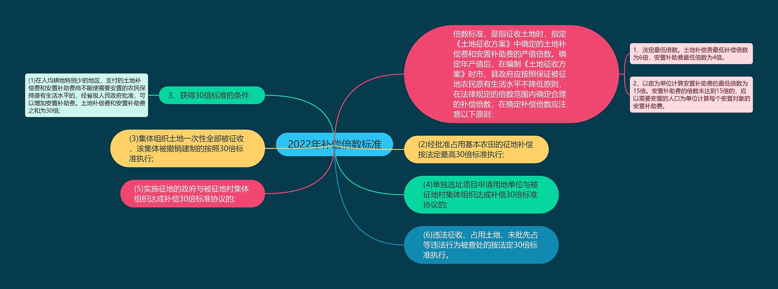 2022年补偿倍数标准思维导图