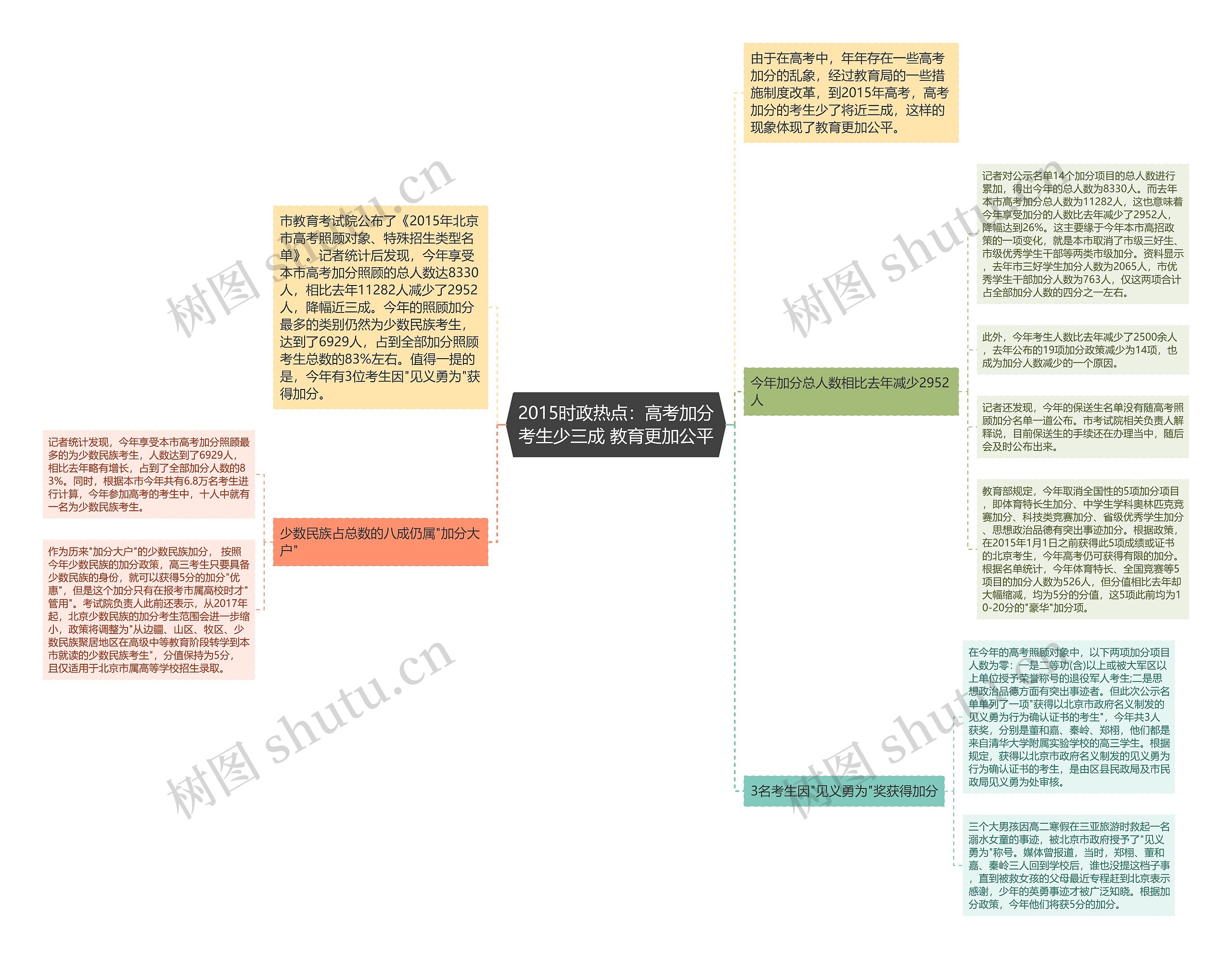 2015时政热点：高考加分考生少三成 教育更加公平思维导图