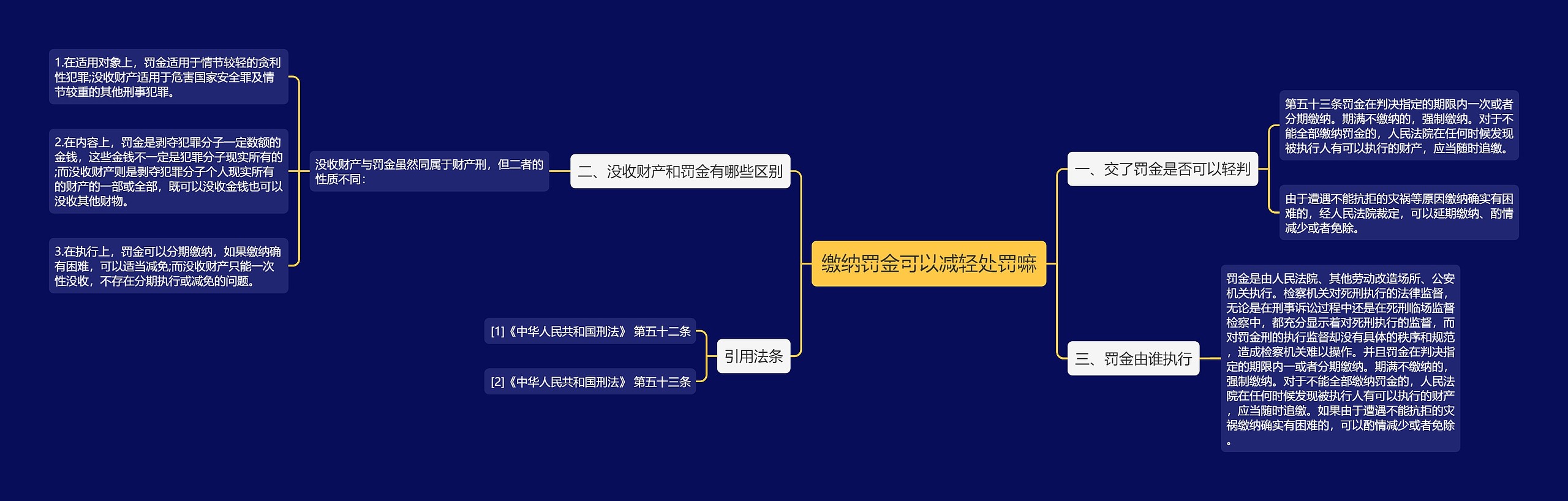 缴纳罚金可以减轻处罚嘛思维导图