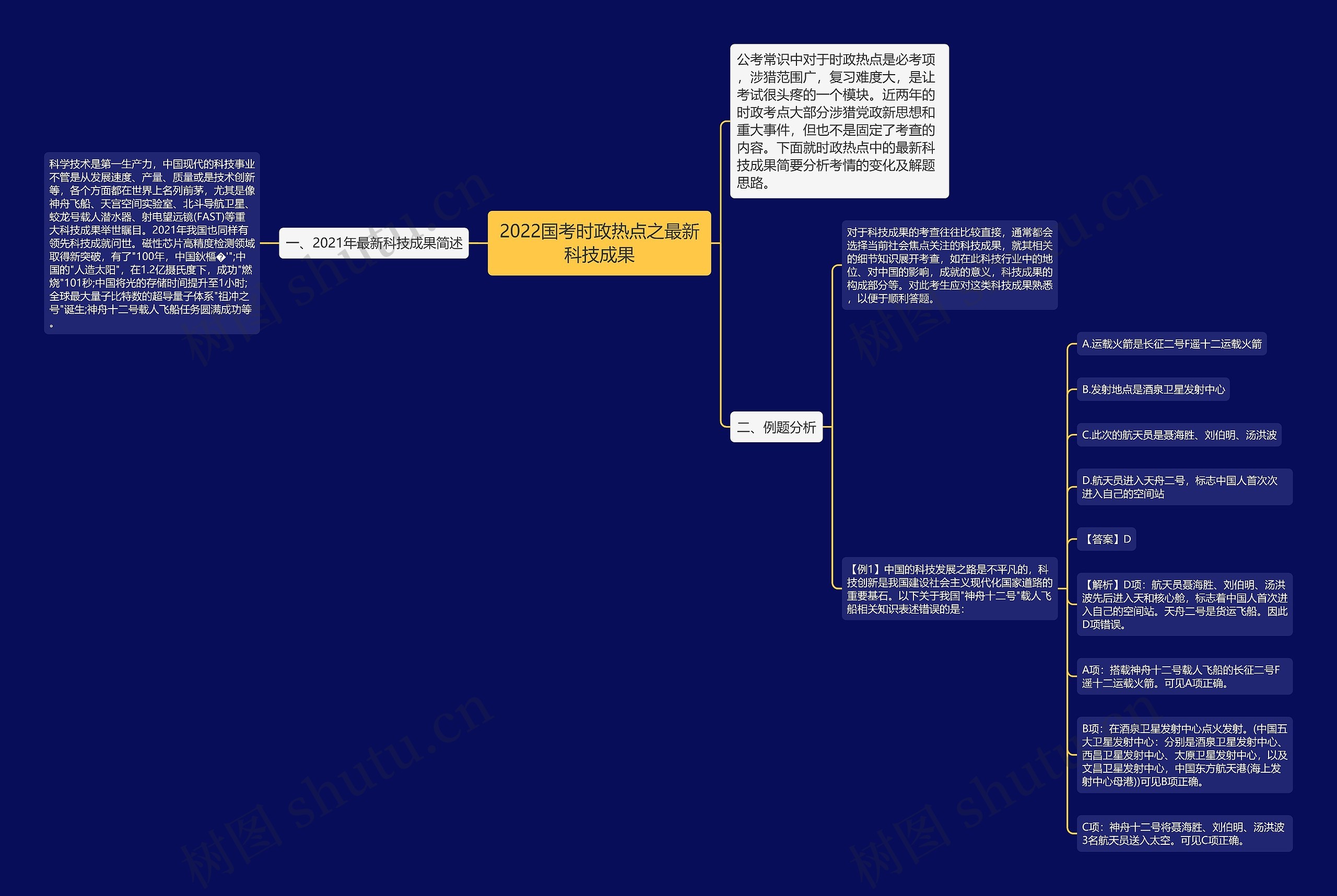 2022国考时政热点之最新科技成果思维导图