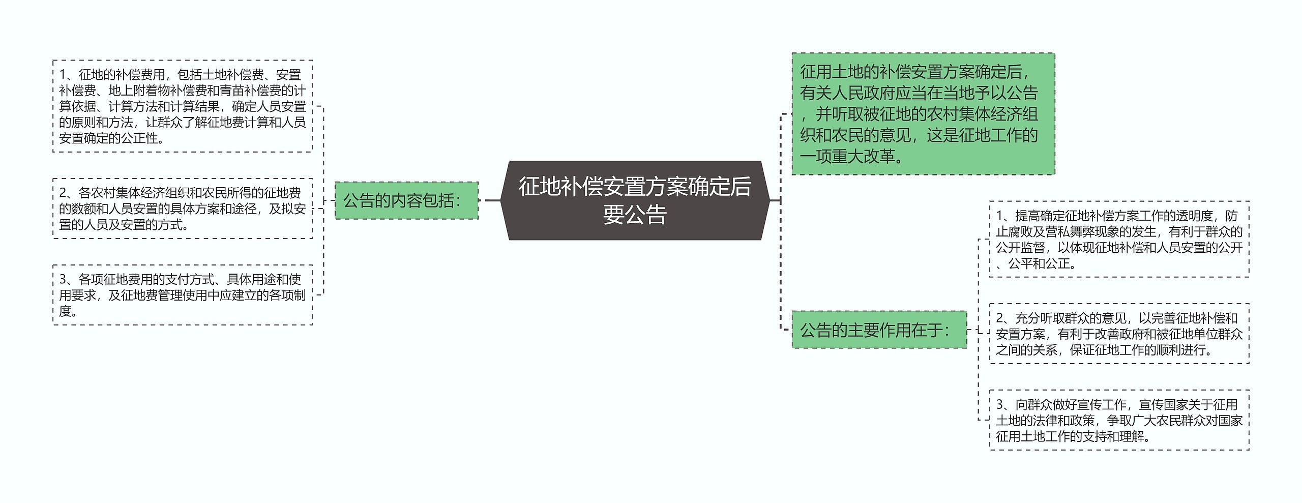 征地补偿安置方案确定后要公告