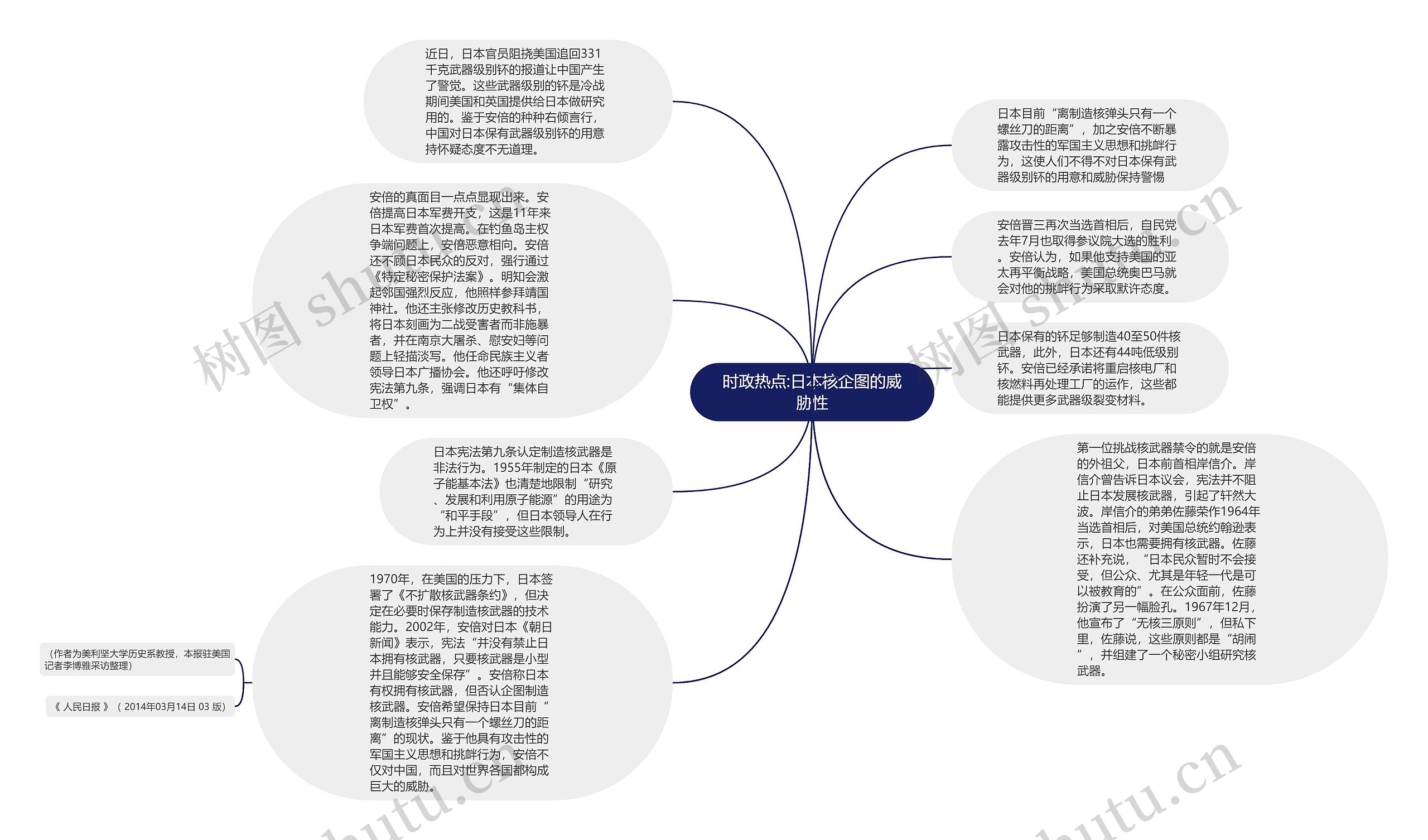 时政热点:日本核企图的威胁性思维导图